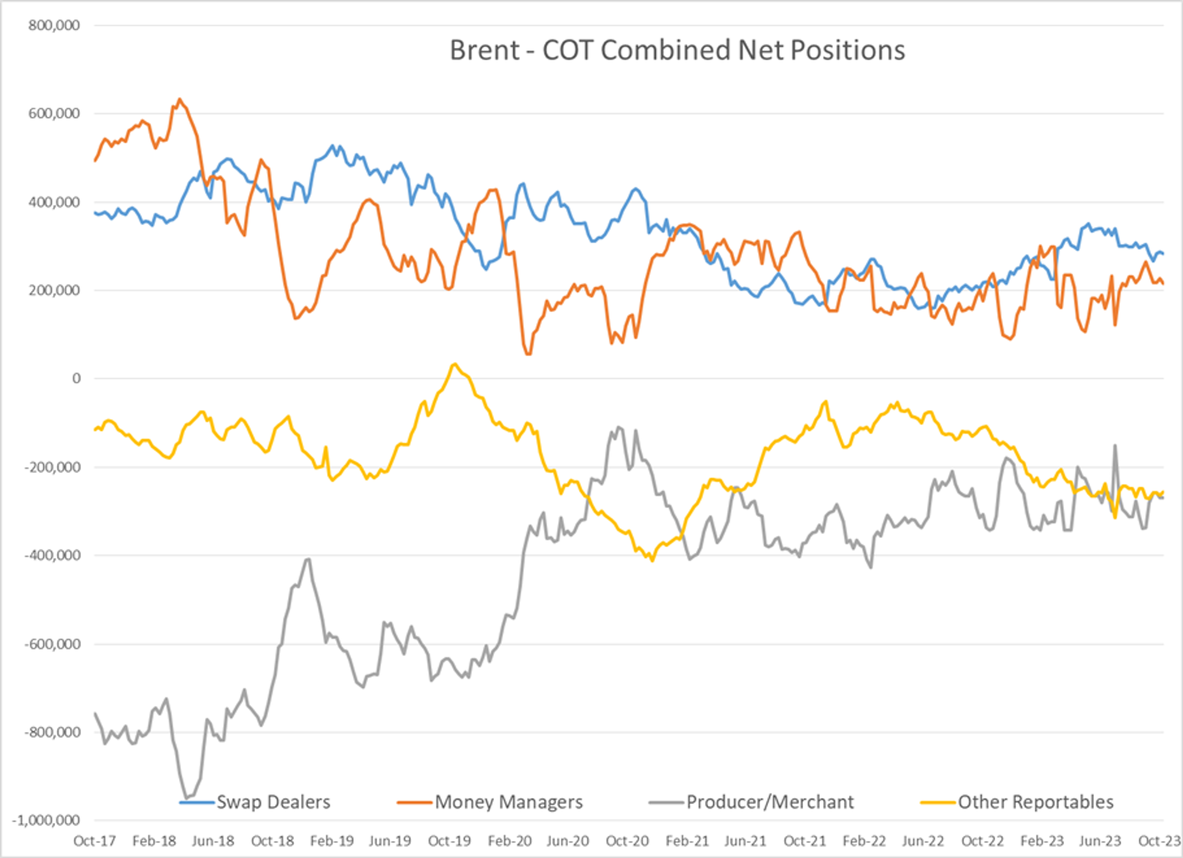 Energy Futures Are Seeing A Modest Sell-Off To Start The Week