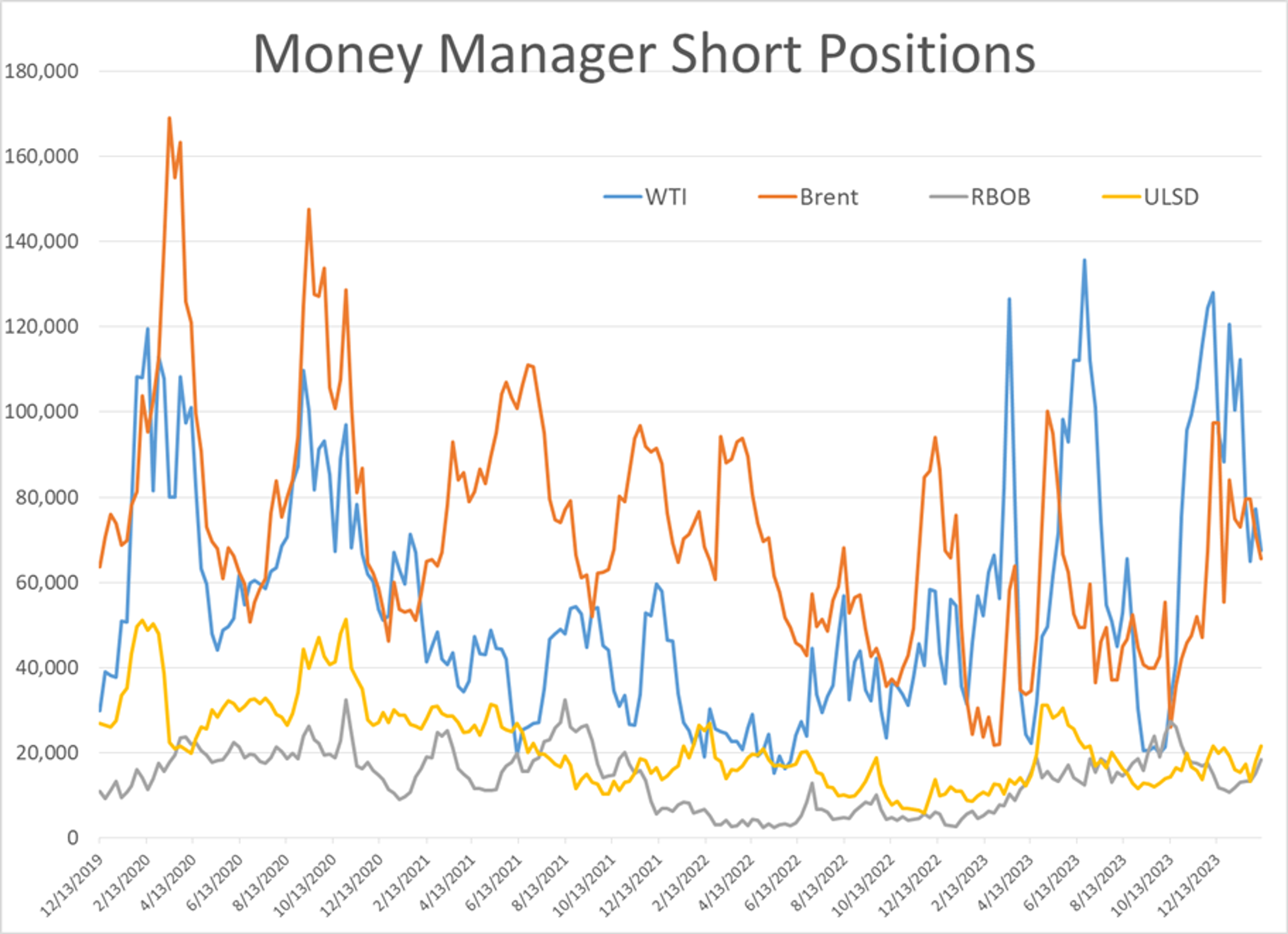 Refined Product Futures Are Seeing Some Modest Selling To Start The Abbreviated Trading Session Monday