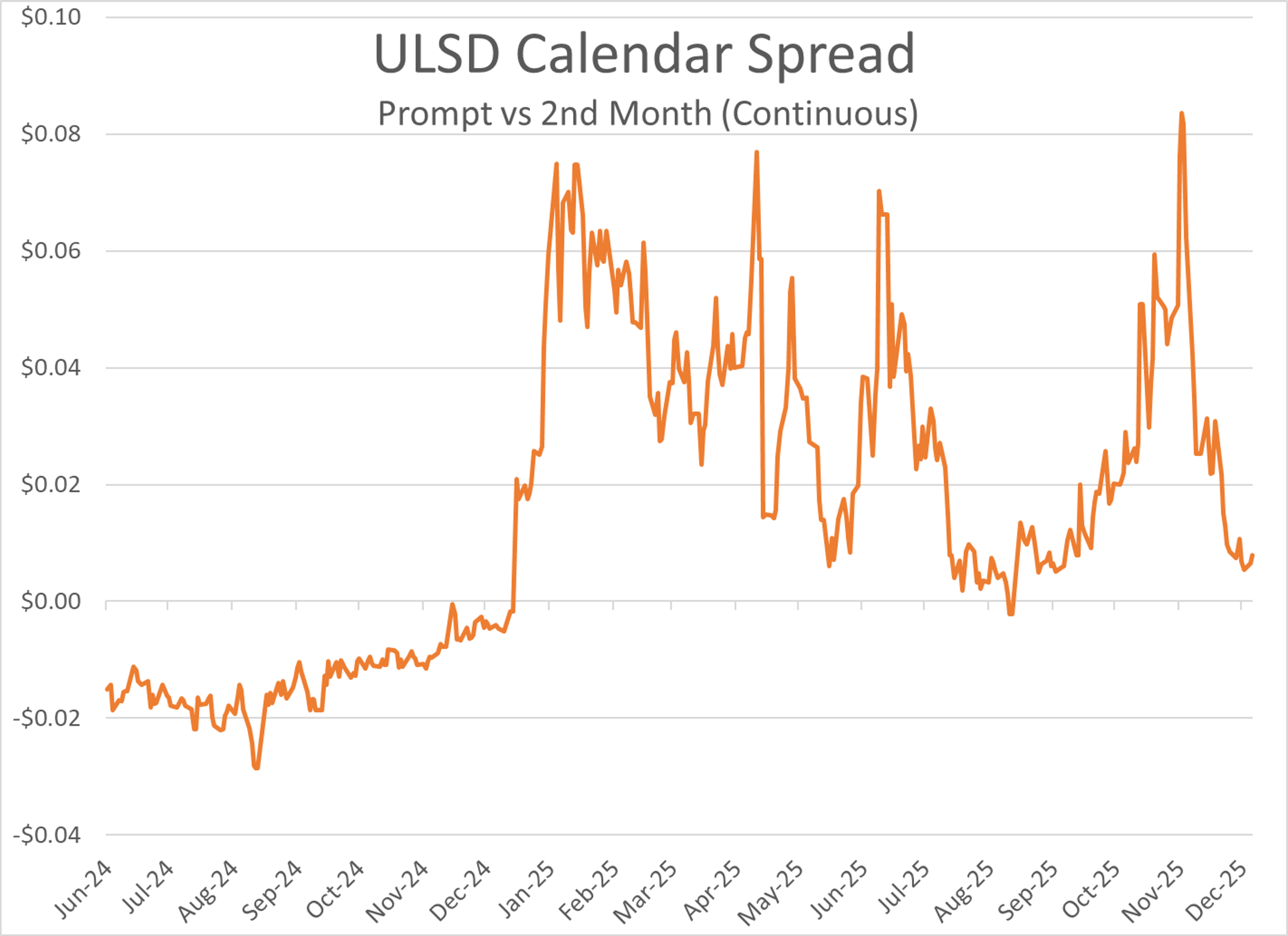 Energy Prices Tick Higher Amid Easing Tanker Risks and Collapsing Time Spreads