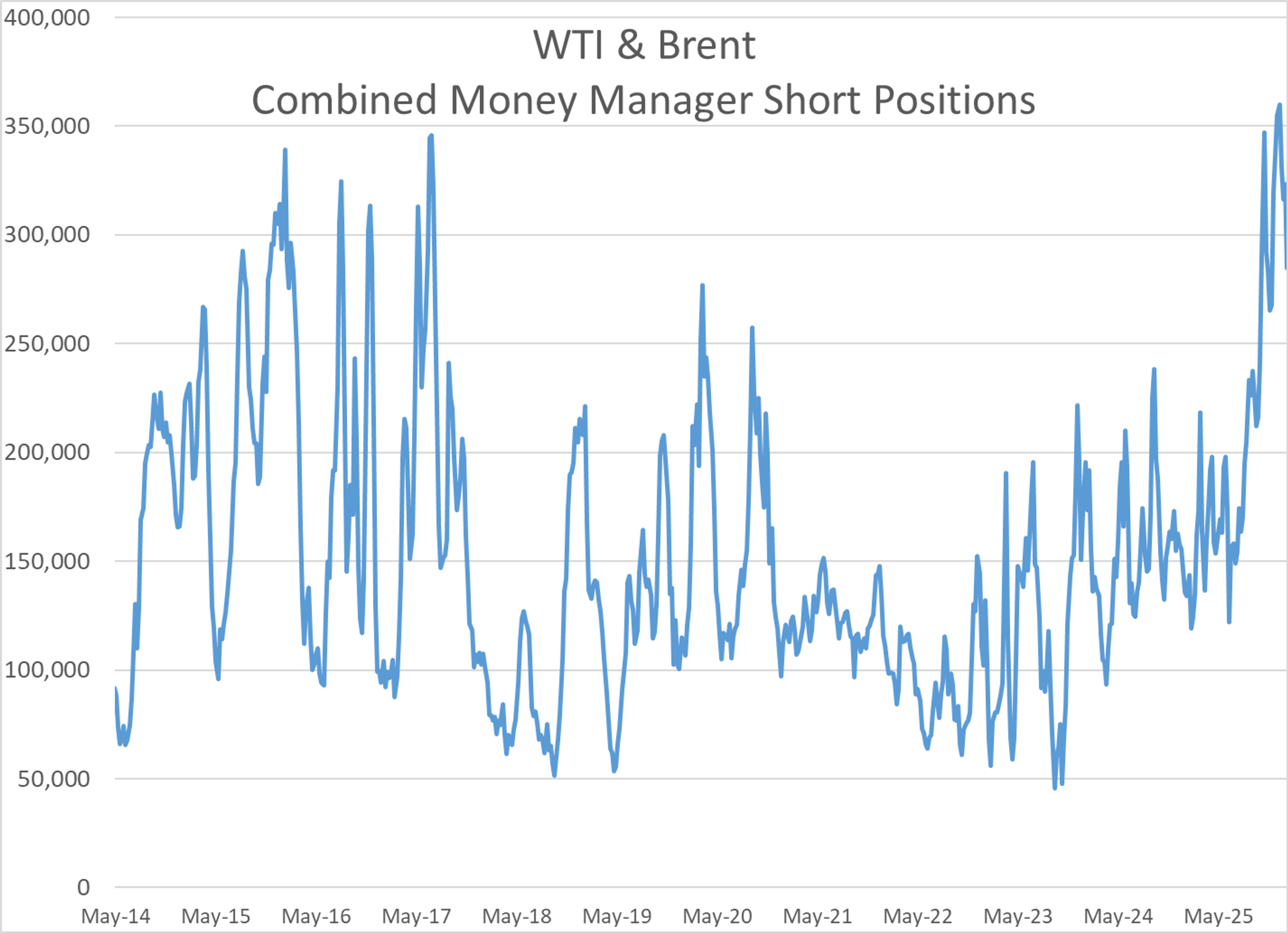 Diesel Futures Surge As Arctic Cold Fuels Sharp Rally