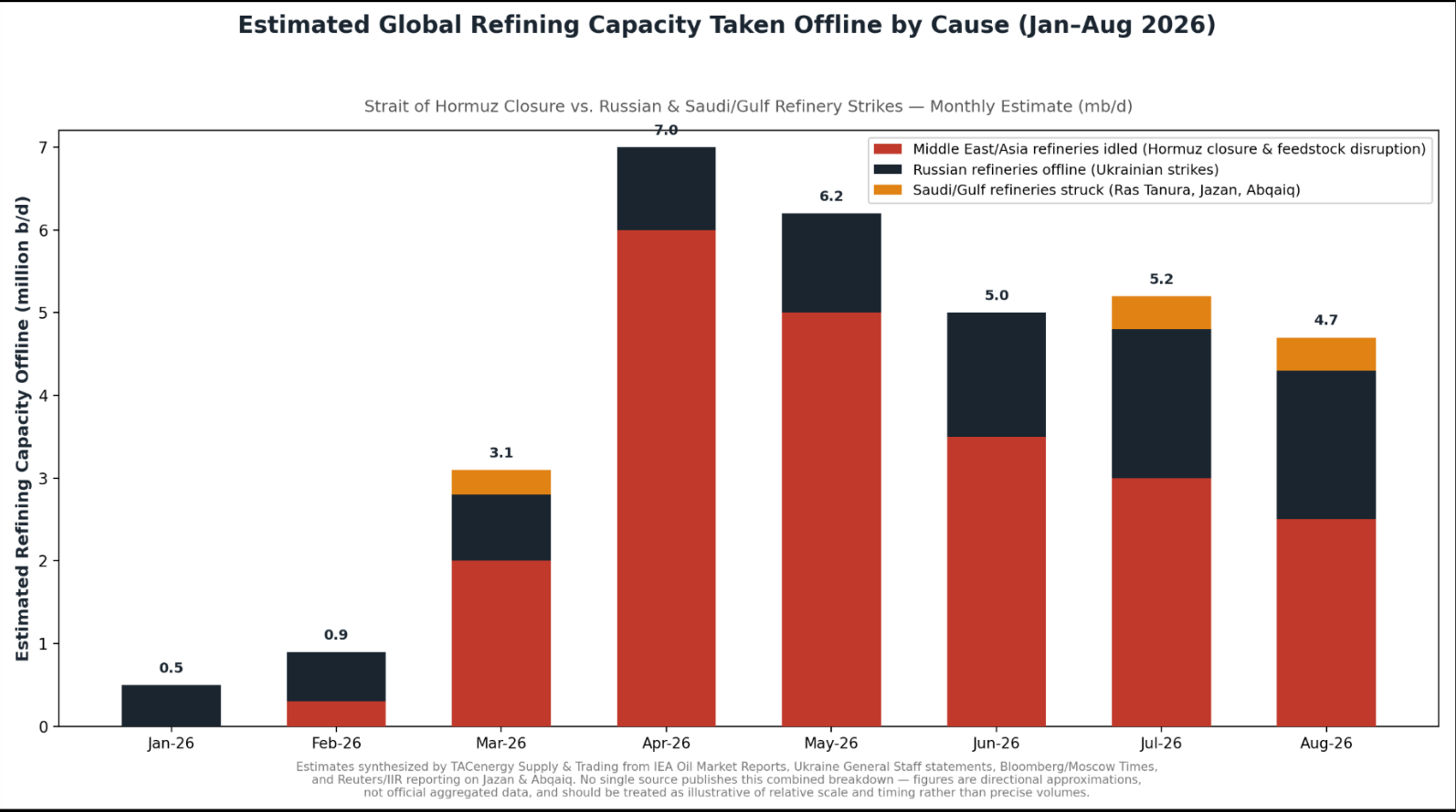 Distillate Markets Tighten Amid Escalating Global Conflicts