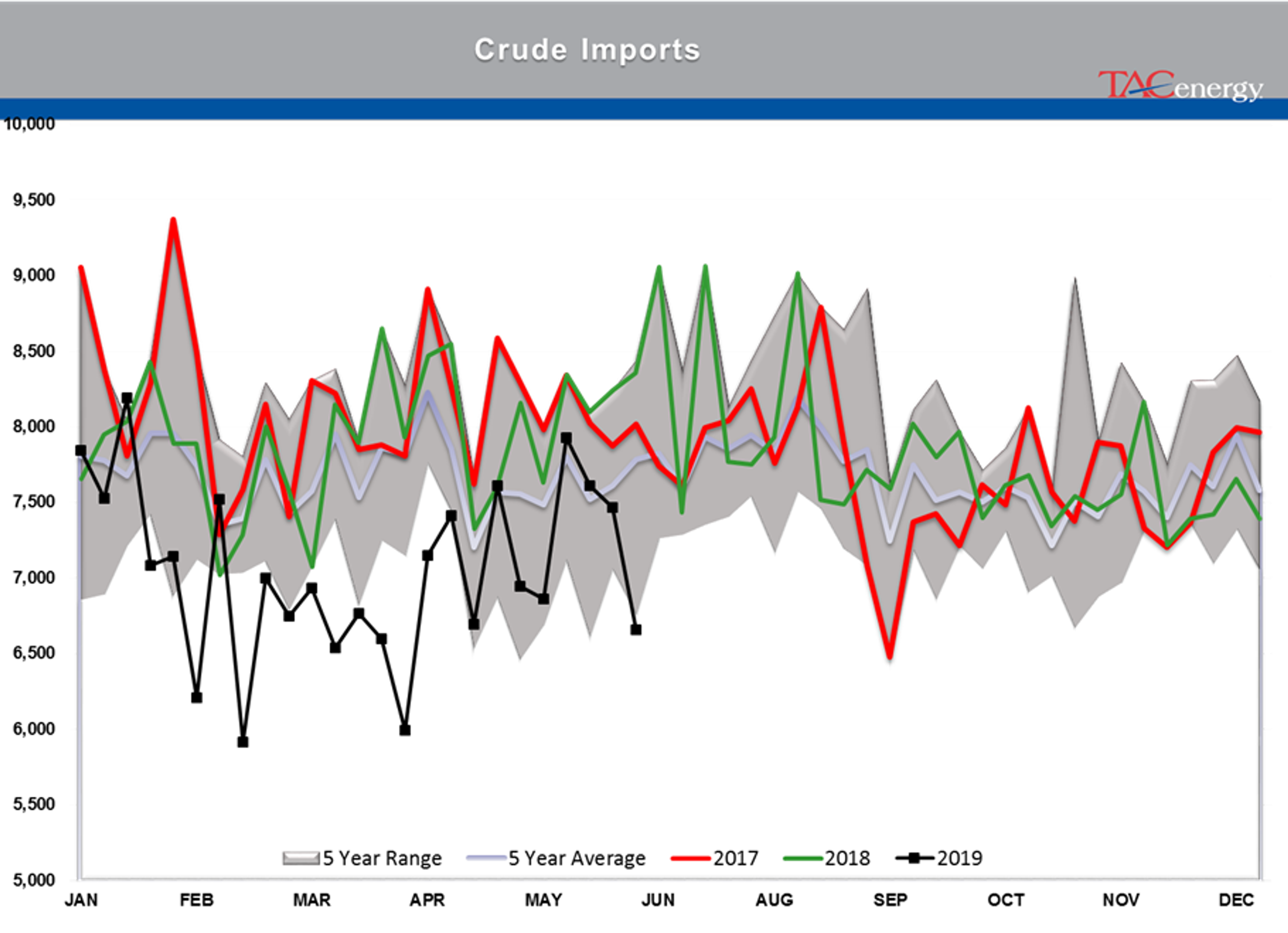 Drop In Oil Stocks And A Major Refinery Closure