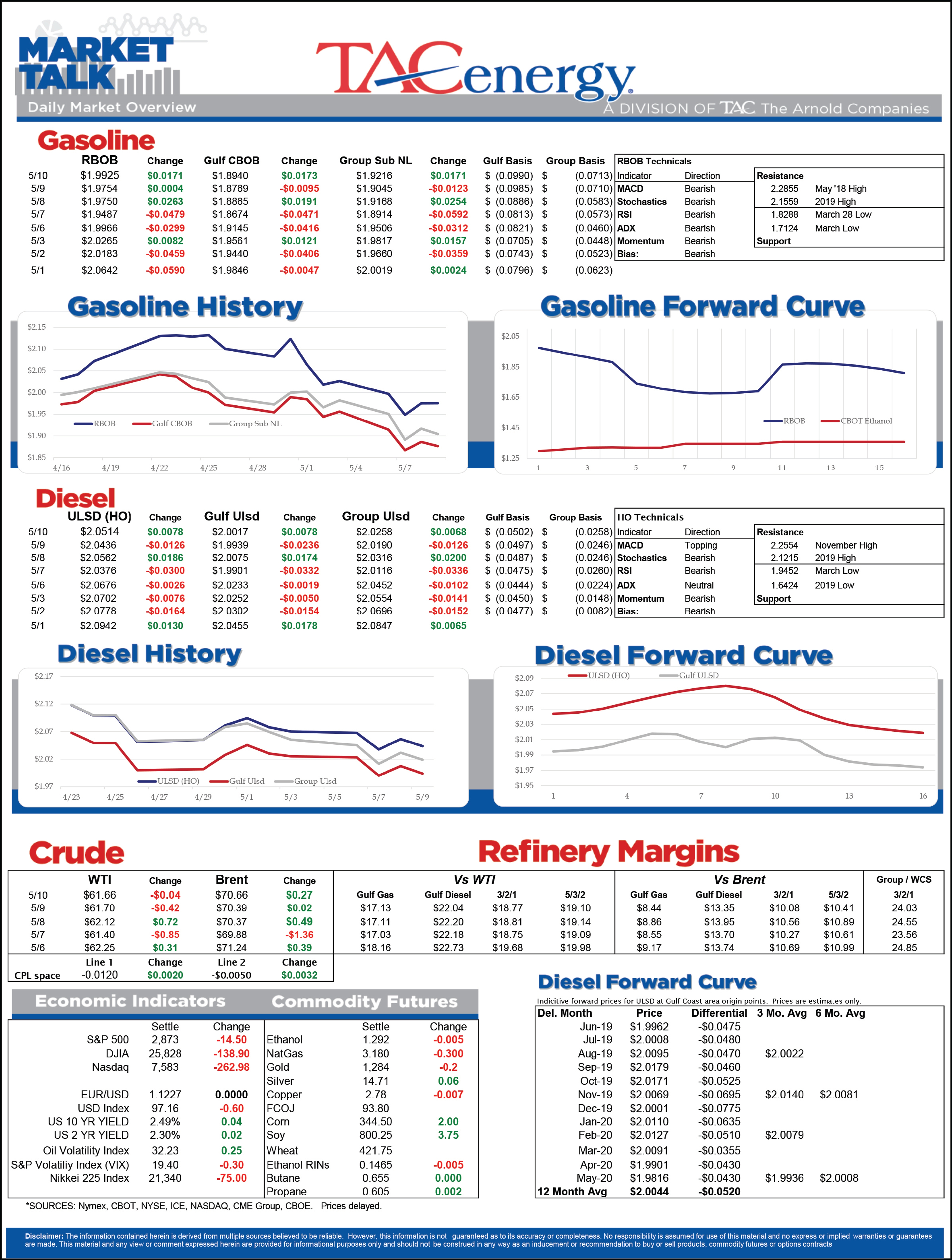 Trade Teeter Totter Continues To Dominate 