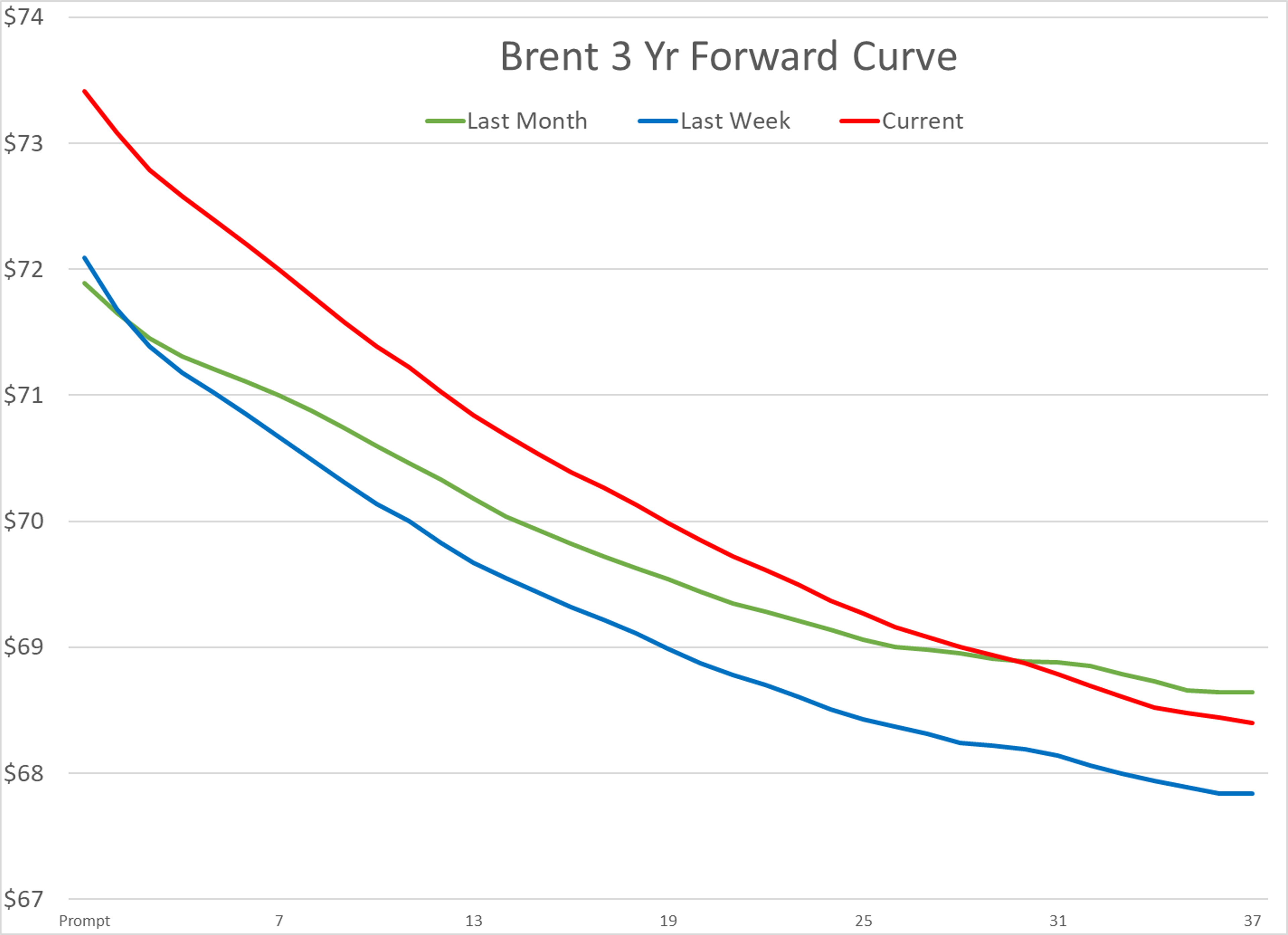 Refined Product Futures Aim for Fifth Day of Consecutive Gains; RBOB & ULSD Still Near 3-Year Lows