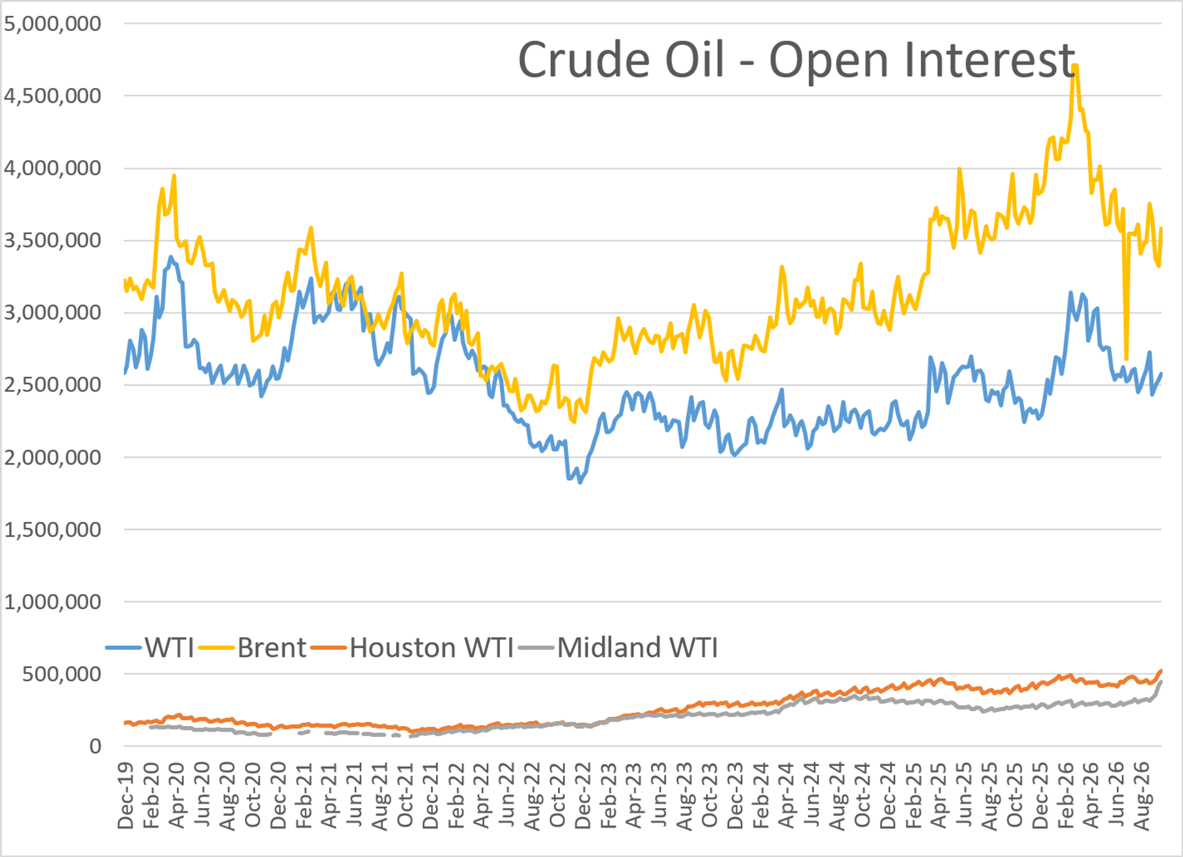 Oil Opens Soft Despite Escalating Supply Threats