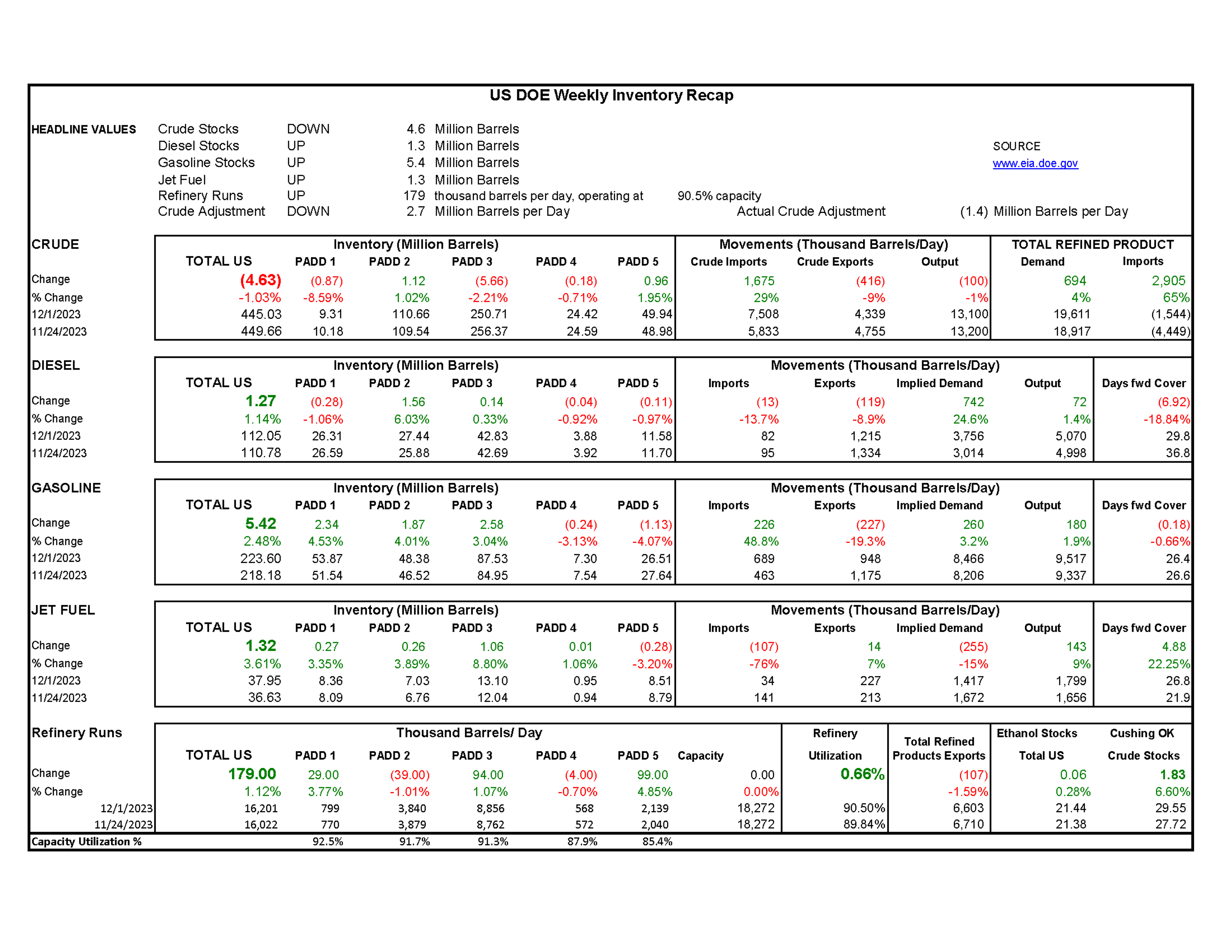 Week 49 - US DOE Inventory Recap