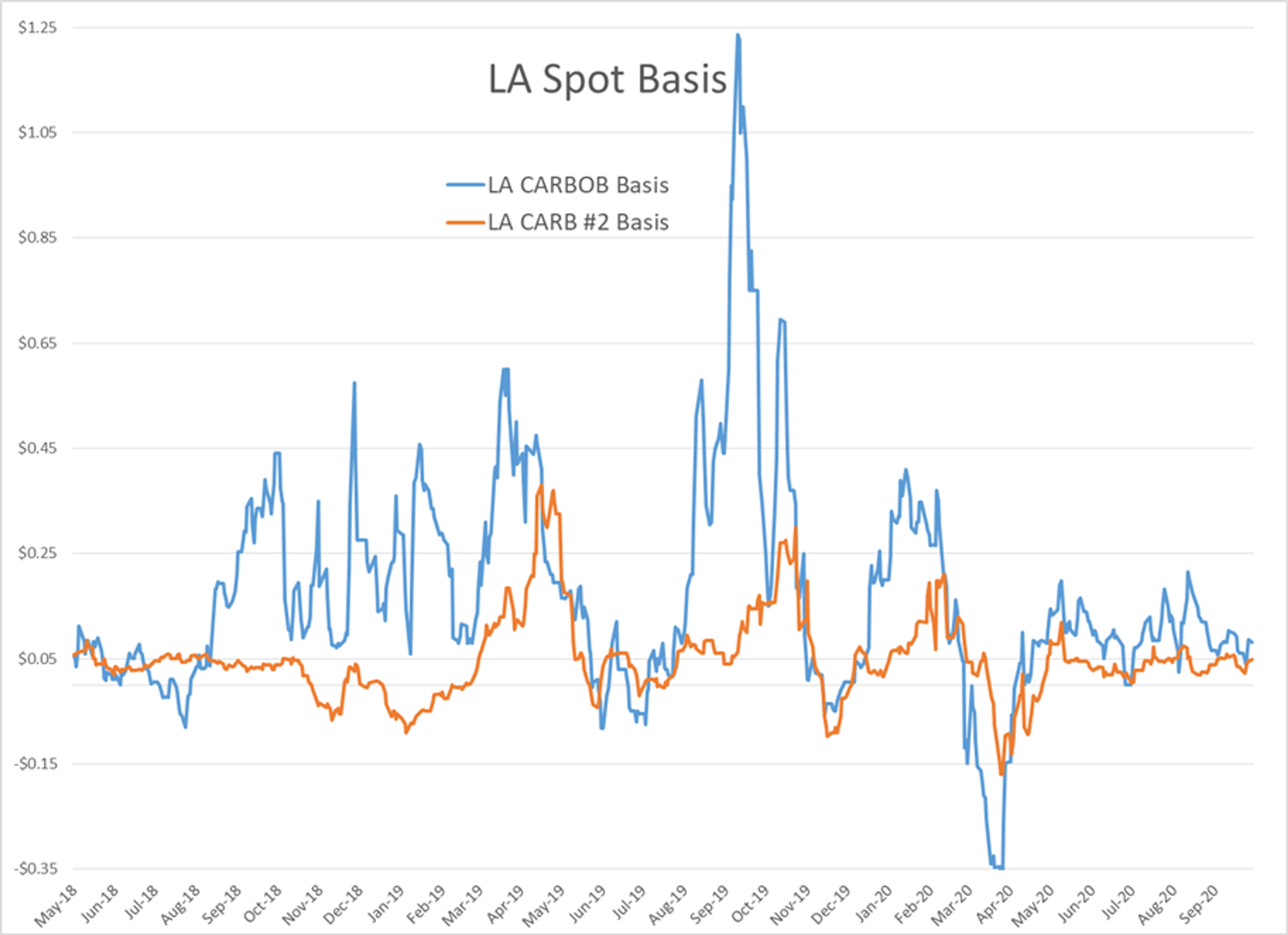 Gasoline Prices Cling To Small Gains 