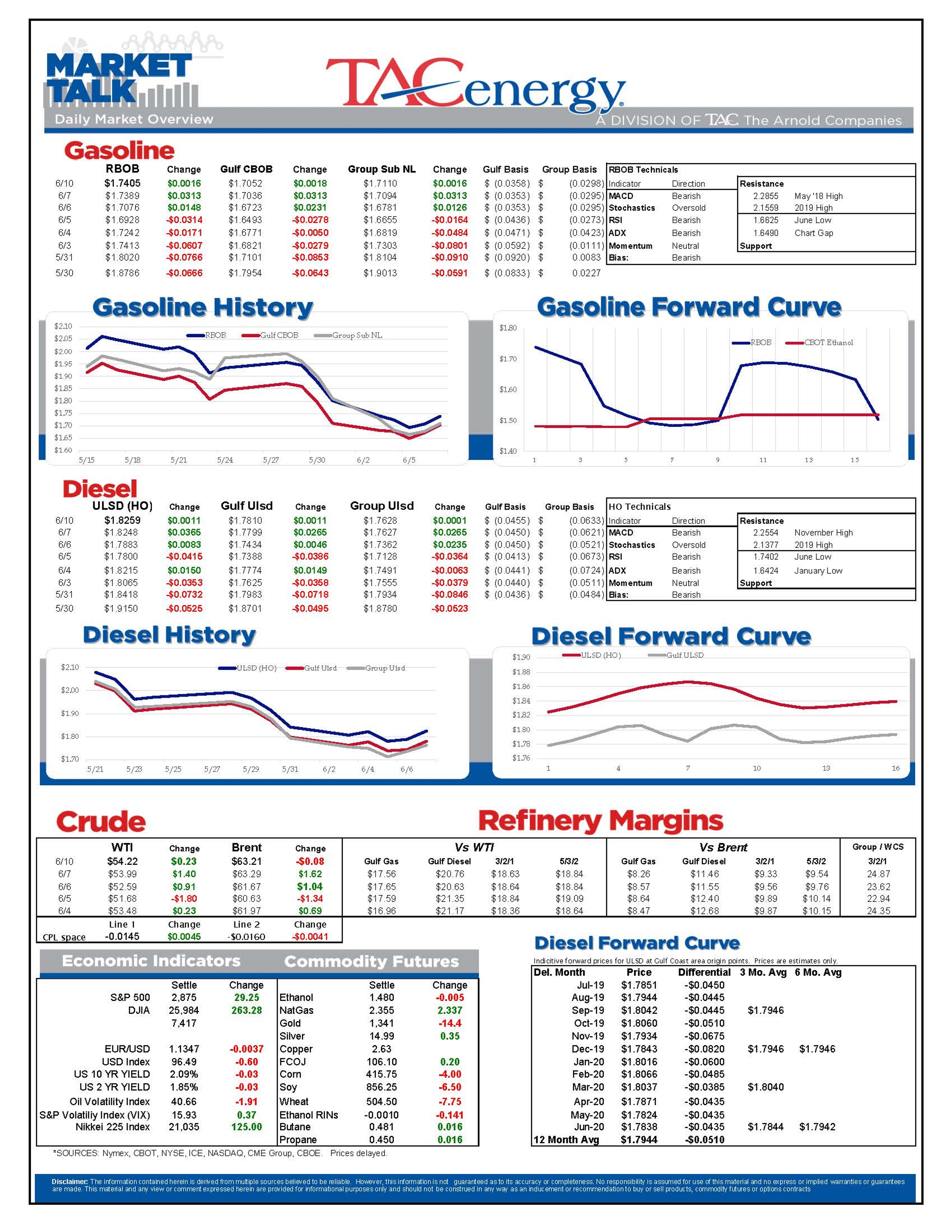 Energy Futures Treading Water To Start The Week