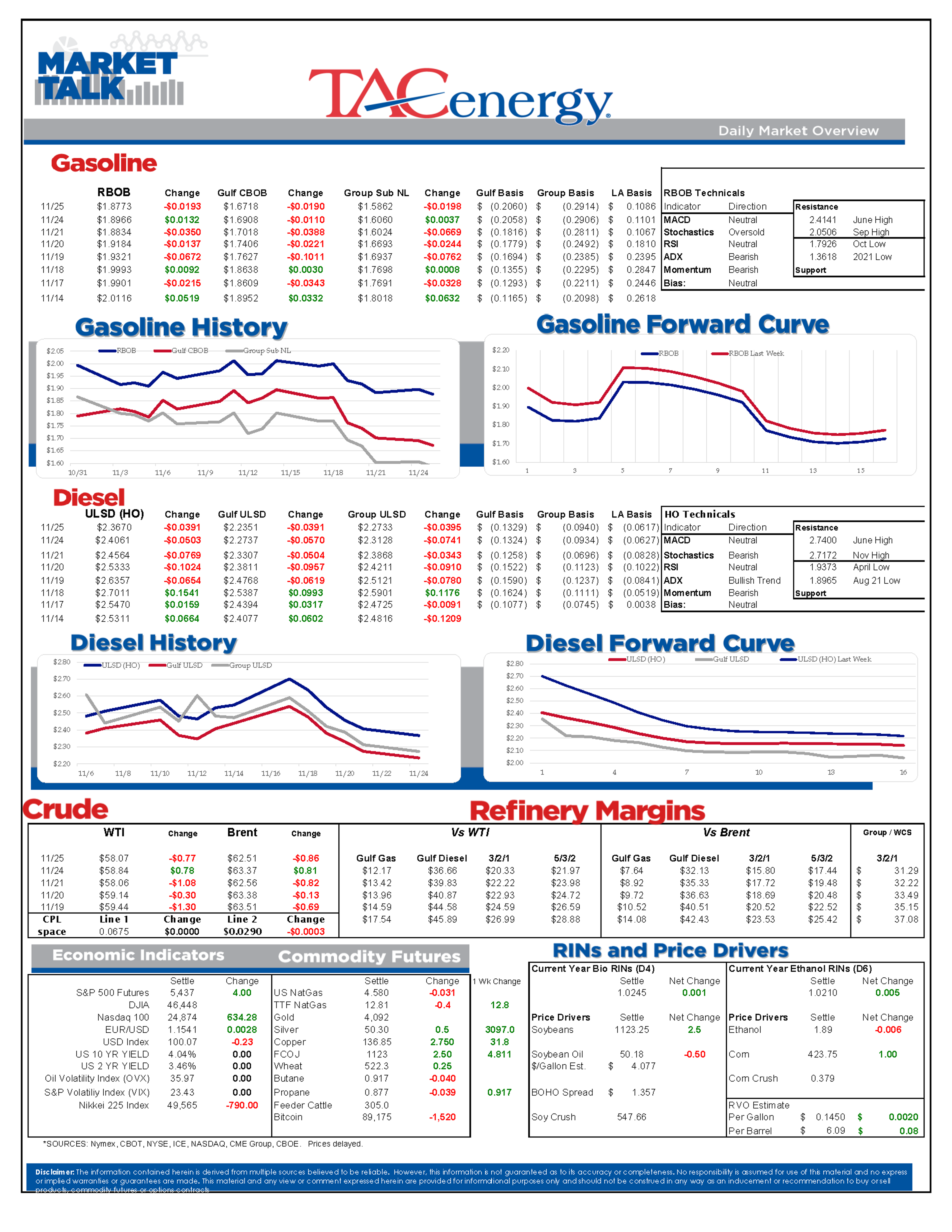 Energy Markets Slide As Peace Talk Hopes Weigh On Crude And Distillates