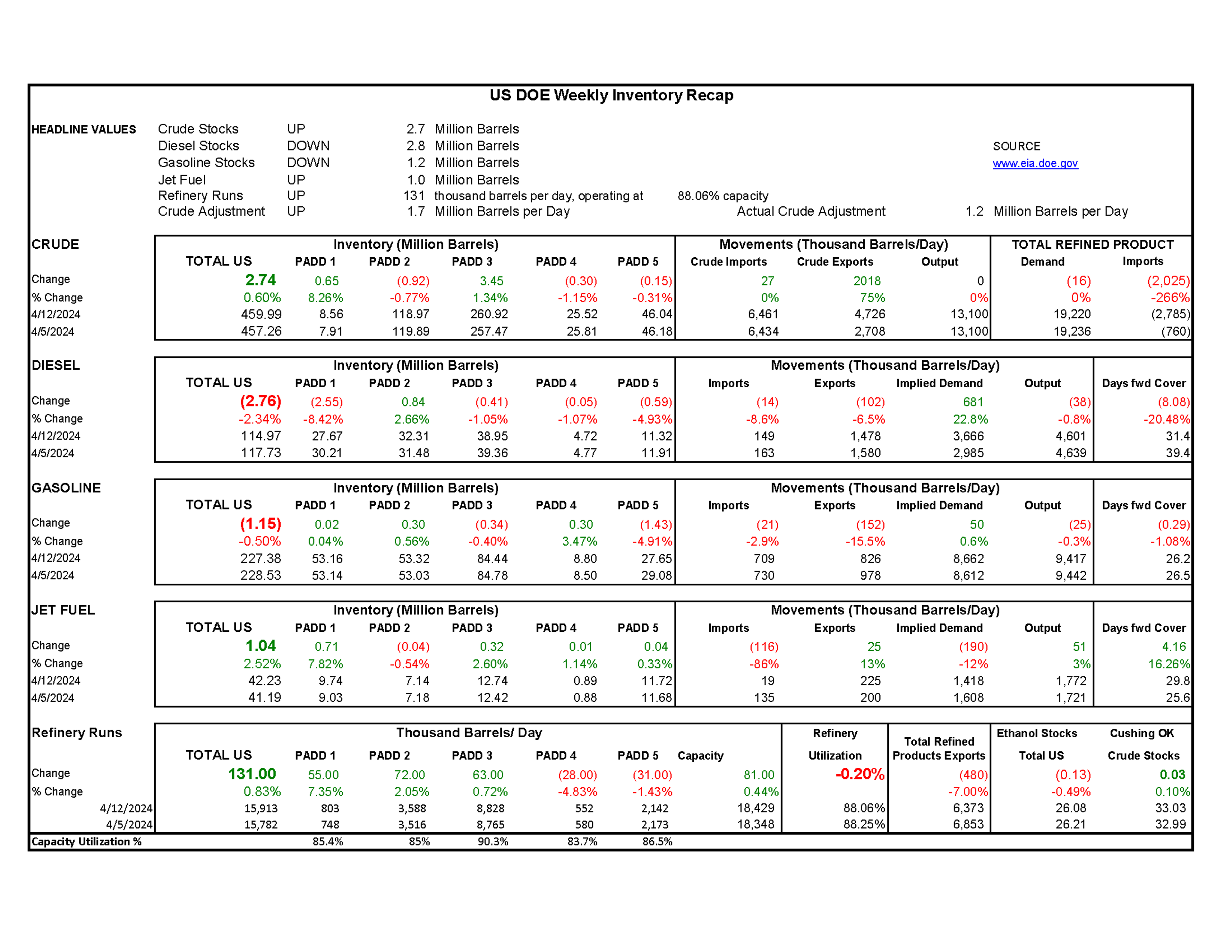 Week 15 - US DOE Inventory Recap