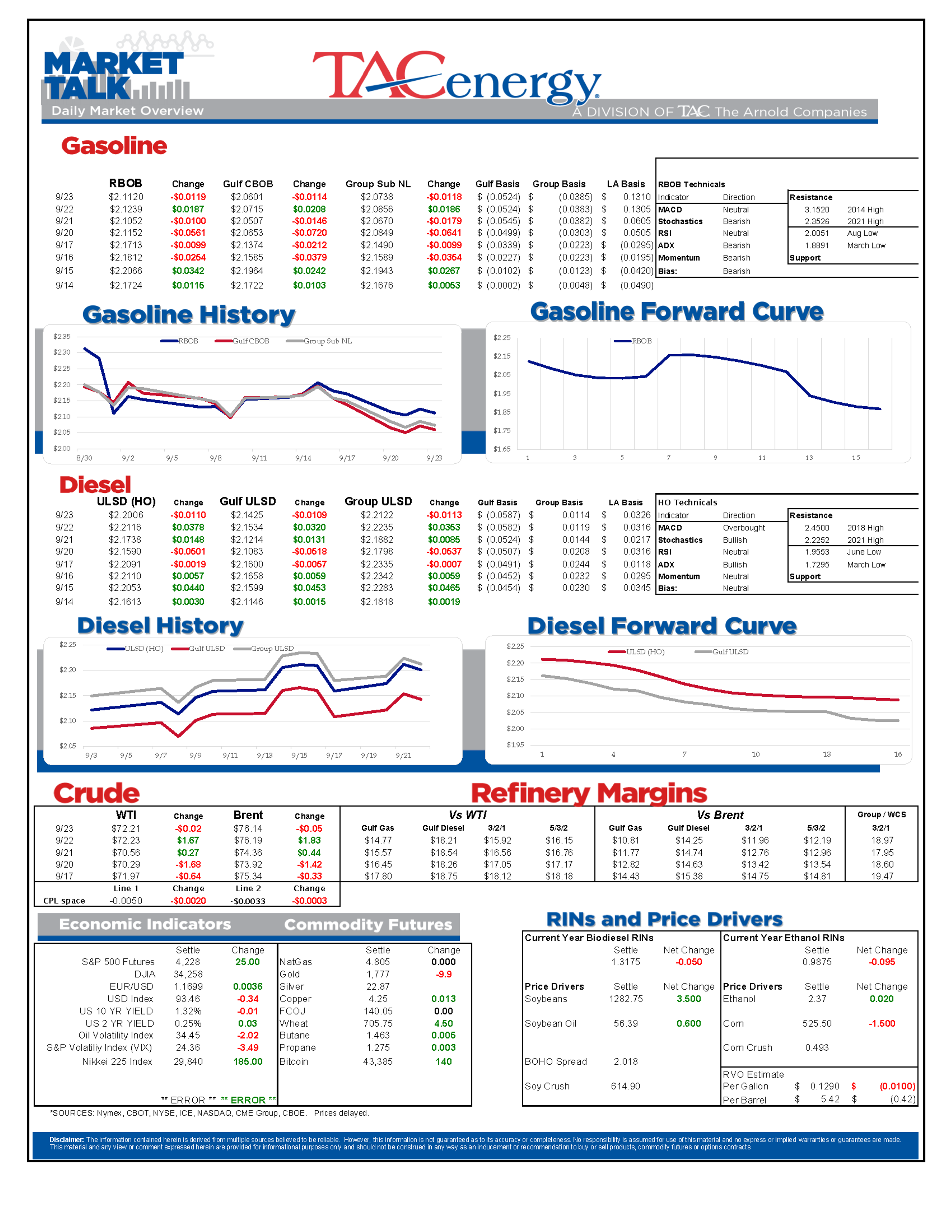 Gasoline Prices Drag Energy Complex Modestly Lower 