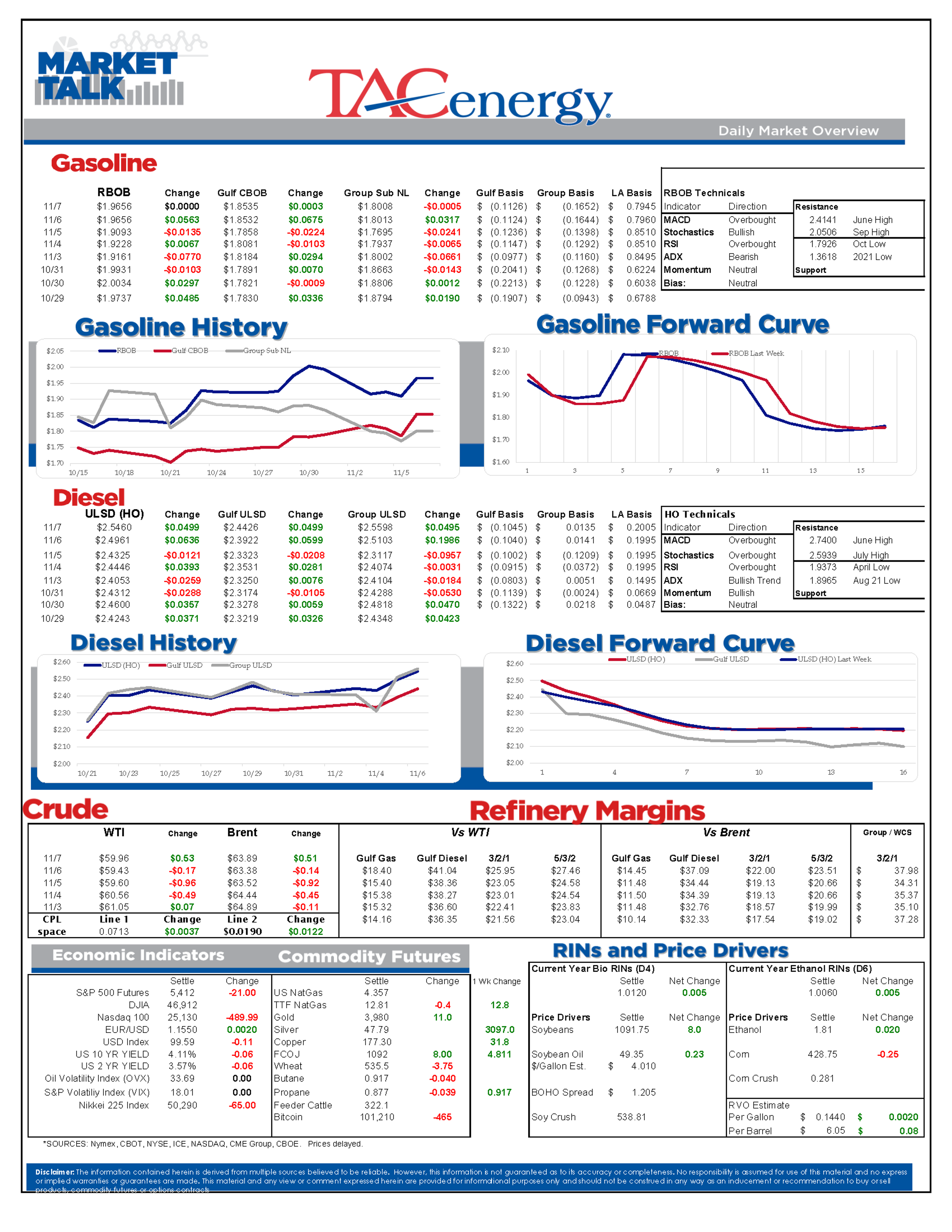 Diesel At 4 Month High, Gas Futures Steady, Disruption In Supply Due To Unplanned Refinery Upsets
