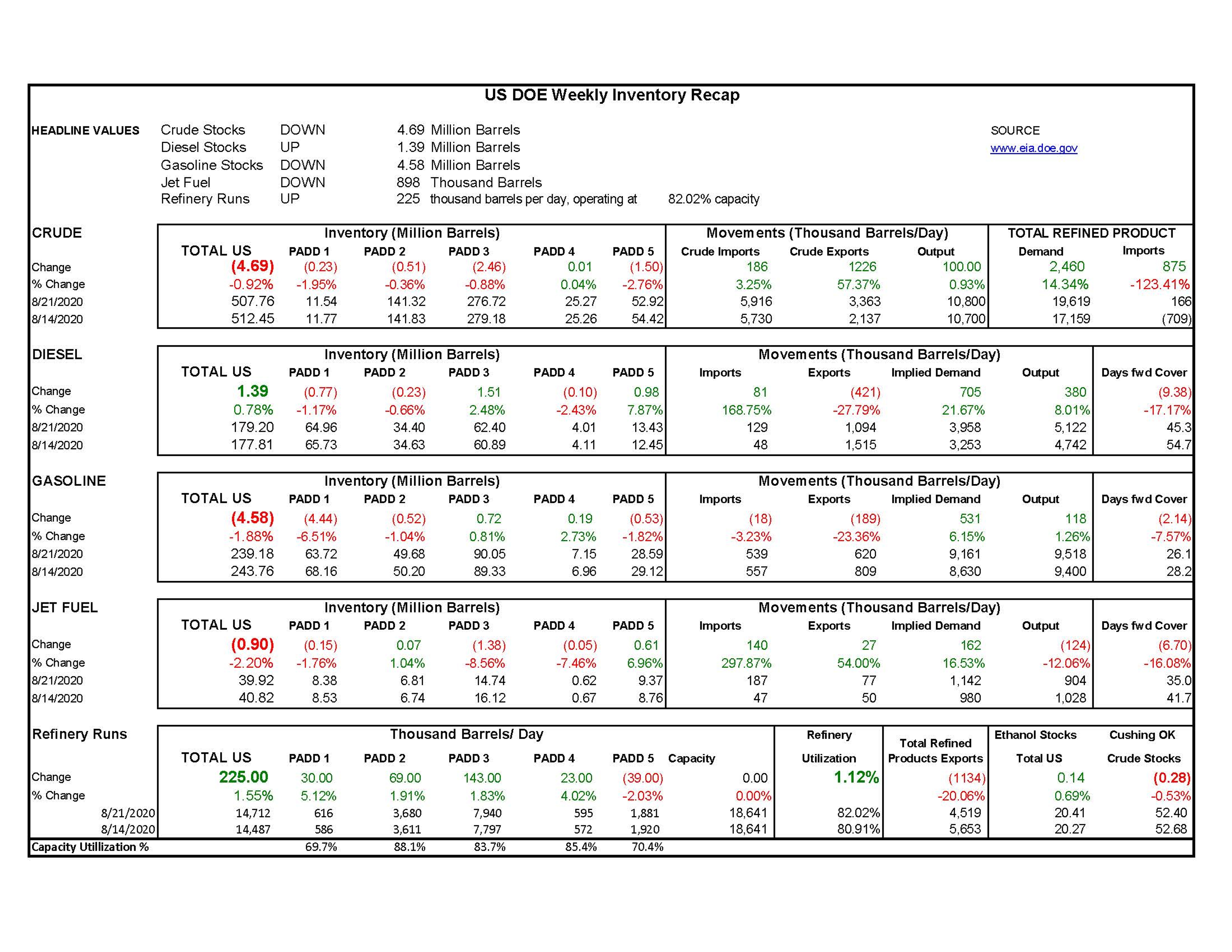 Week 34  - US DOE Inventory Recap