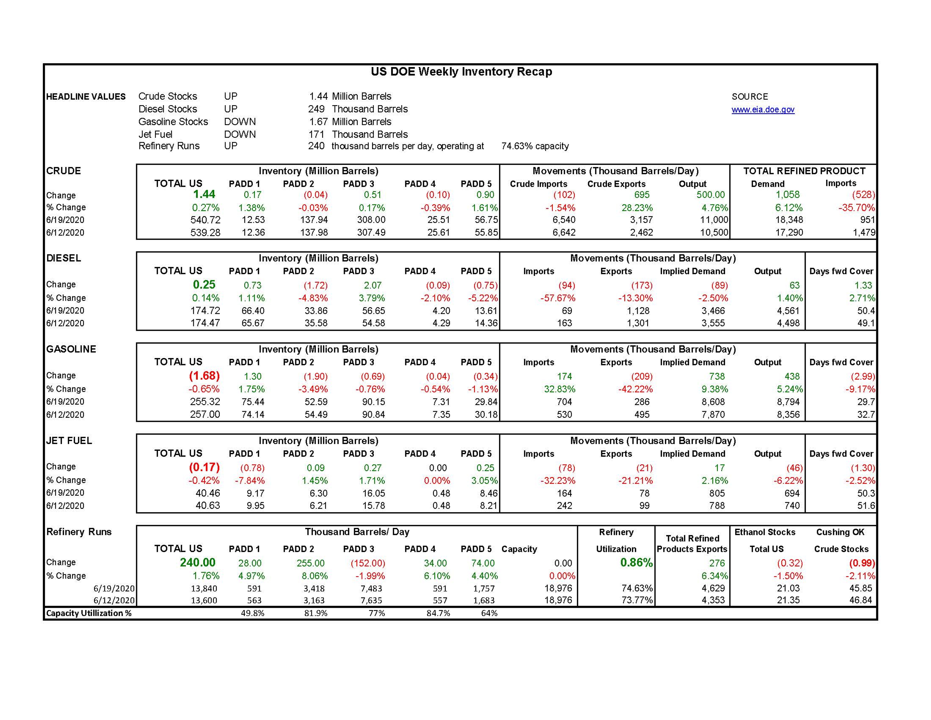 Week 25 - US DOE Inventory Recap