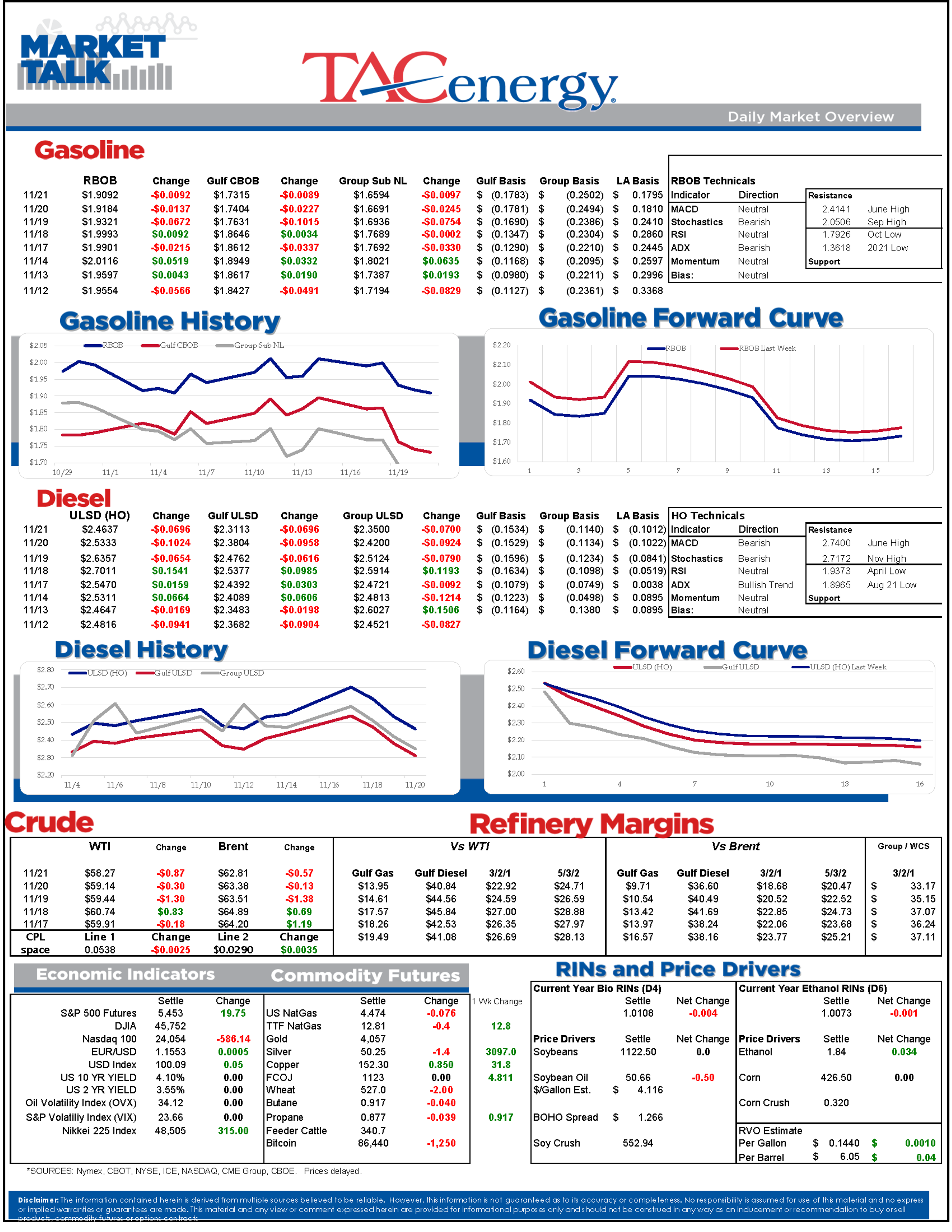 Diesel Futures Slide For Third Day Amid Geopolitical Tensions And Refinery Setbacks