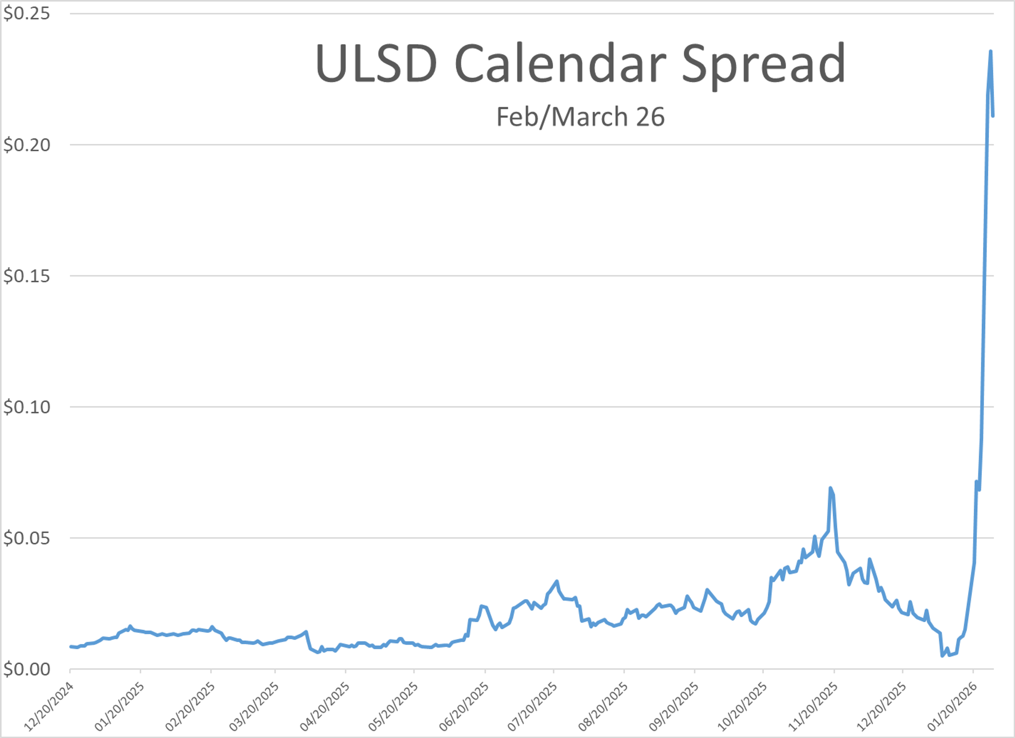 Diesel Futures Spike Again Amid Middle East Strains And Weather Whiplash