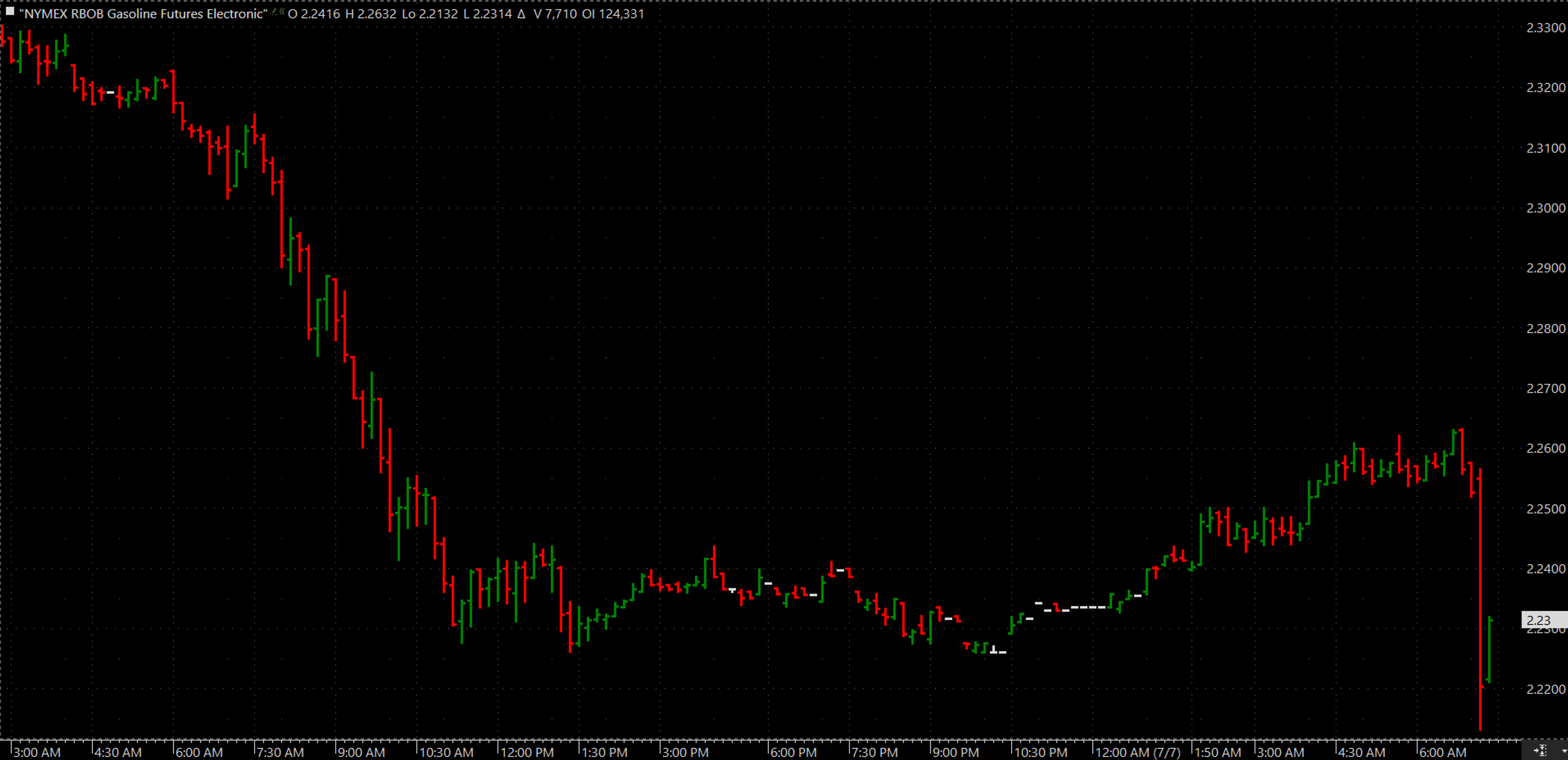 Huge Price Reversal From 6-Year Highs