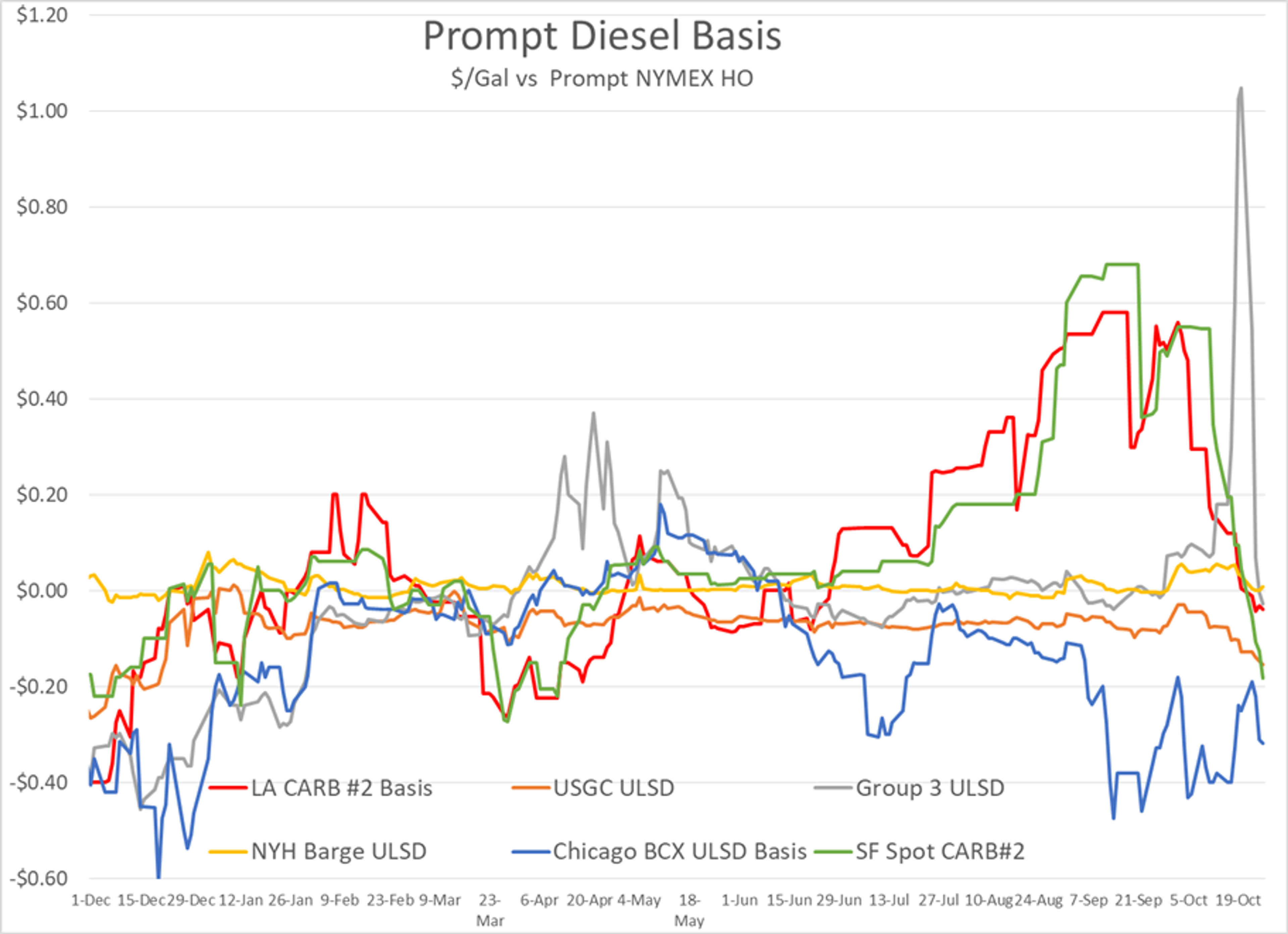 Diesel Bulls: A Major Cold Front is About To Sweep Across The Country, Which Will Certainly Stir Up Some Heating Demand