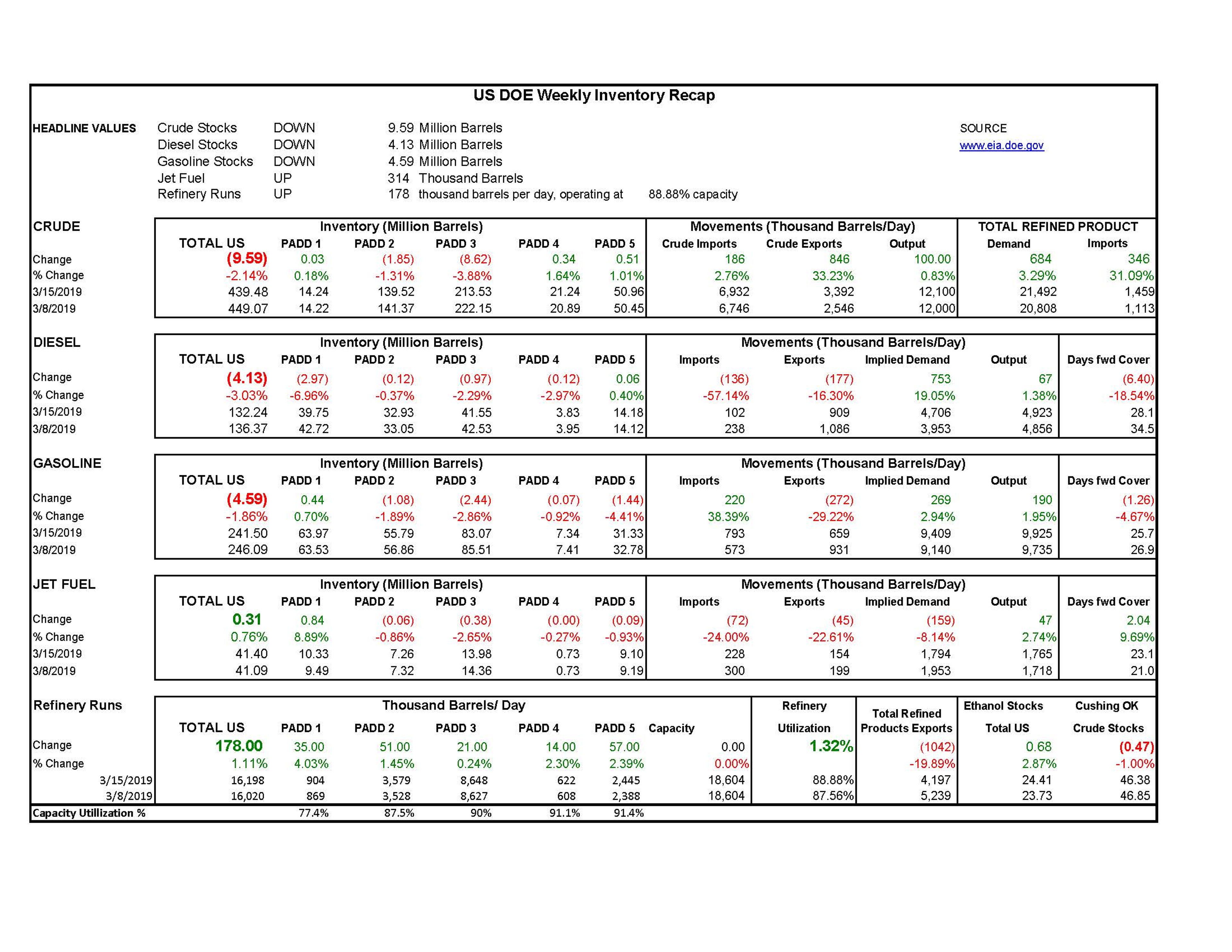 DOE Week 12 - 2019 Report