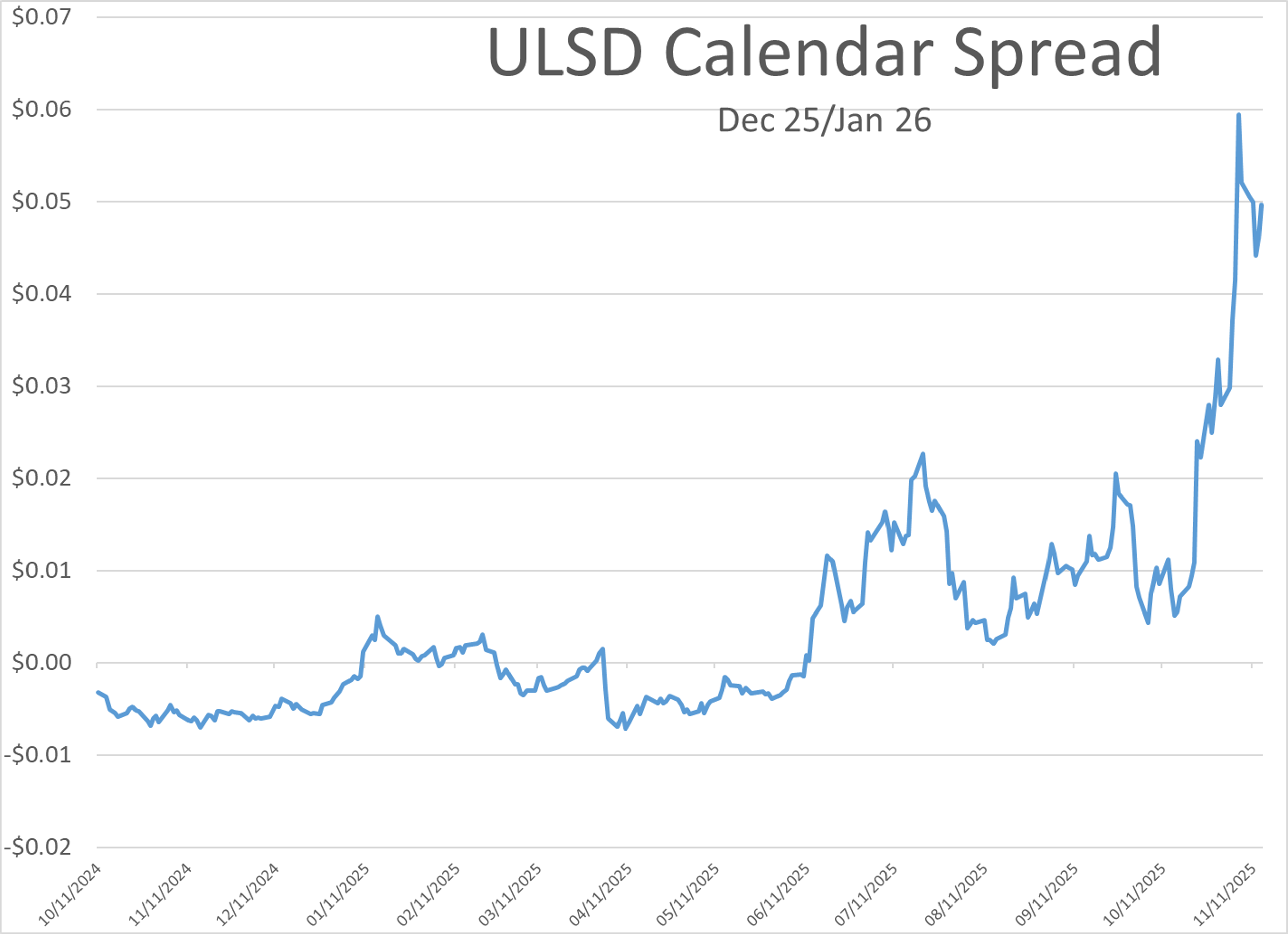 Energy Markets Rebound On Supply Worries As US Production Sets A Record