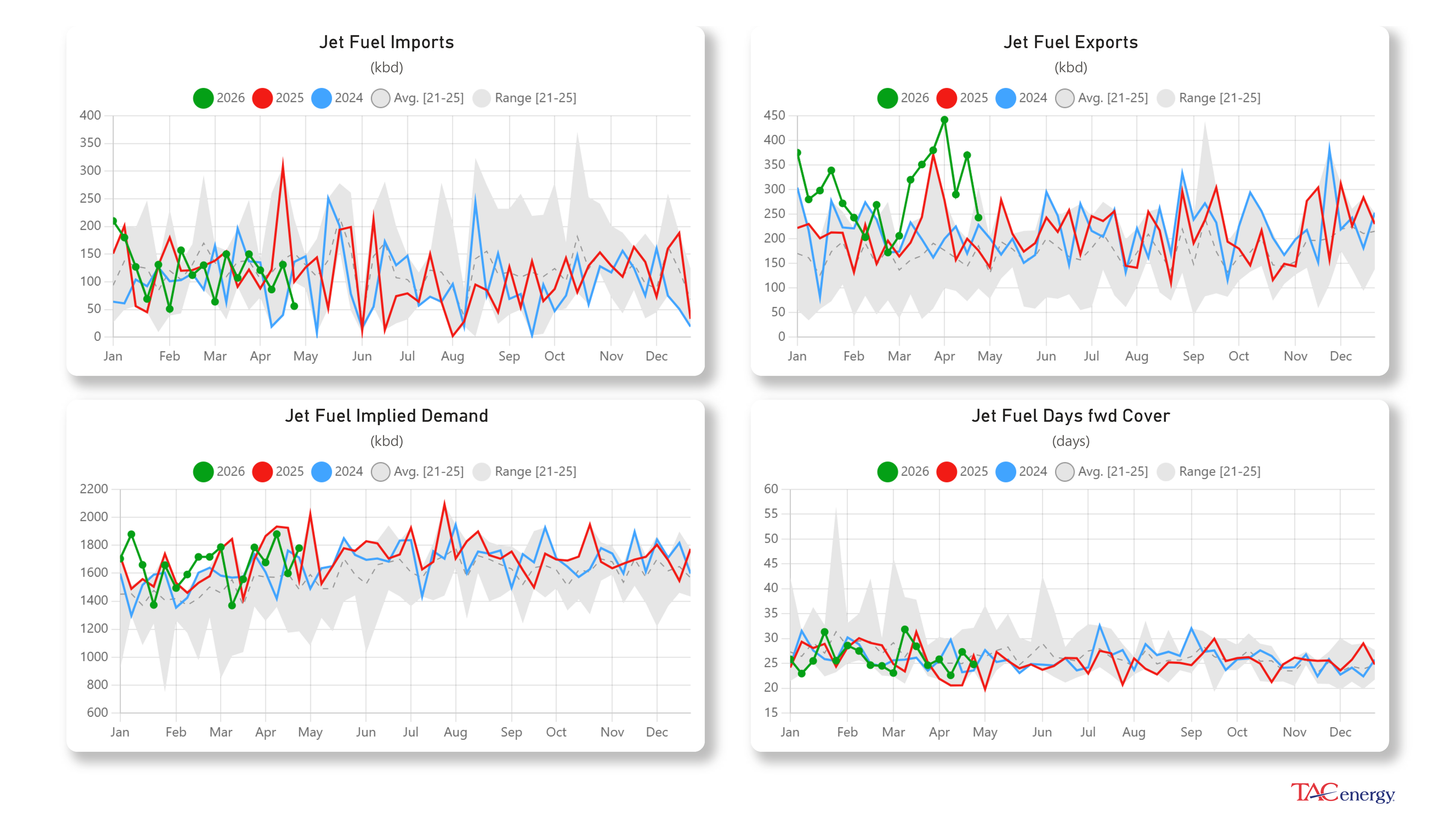 Week 17 - US DOE Inventory Recap
