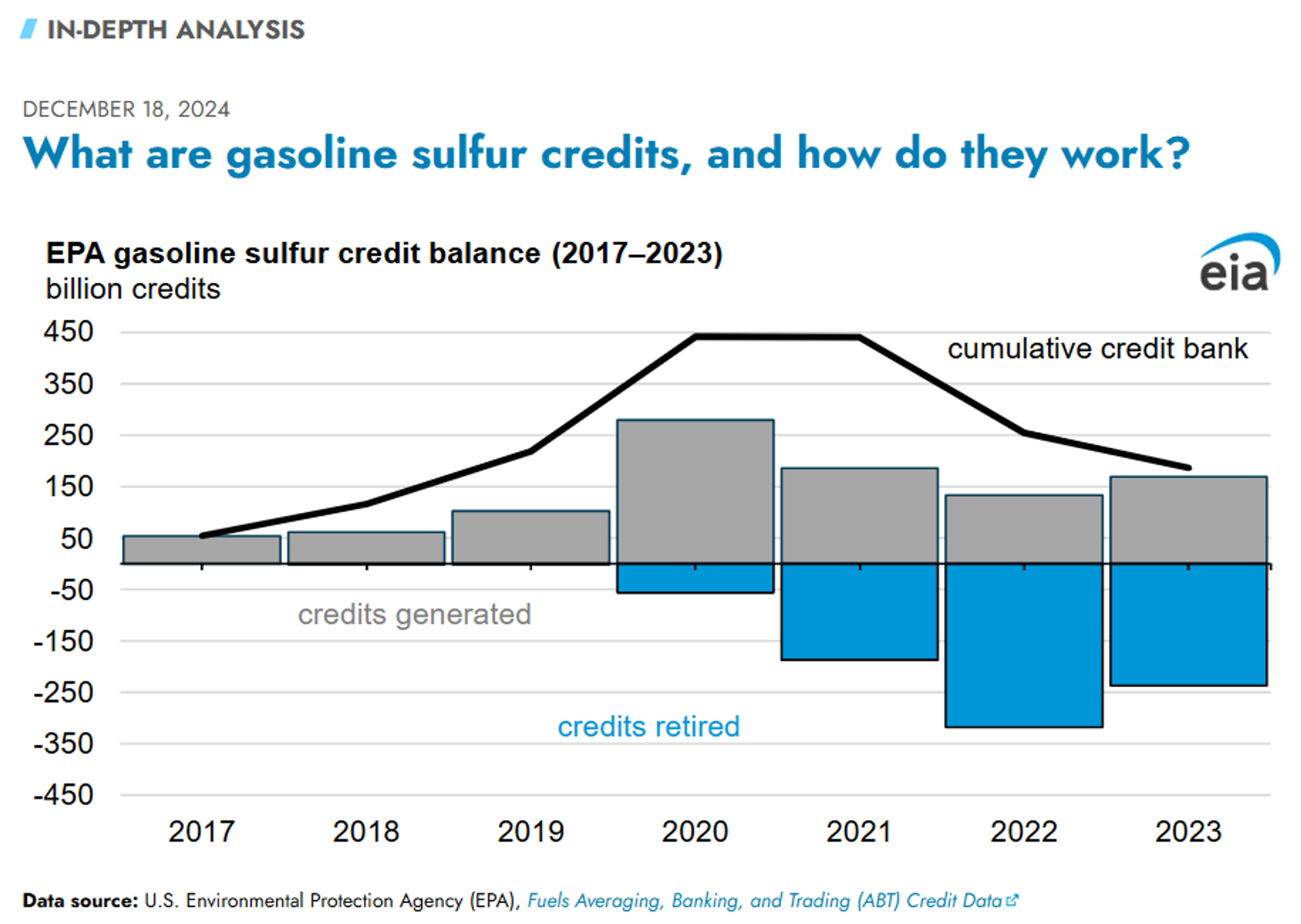 Energy Complex Turbulent Near Year's End; Refined Fuel Inventories Rise as Crude Declines