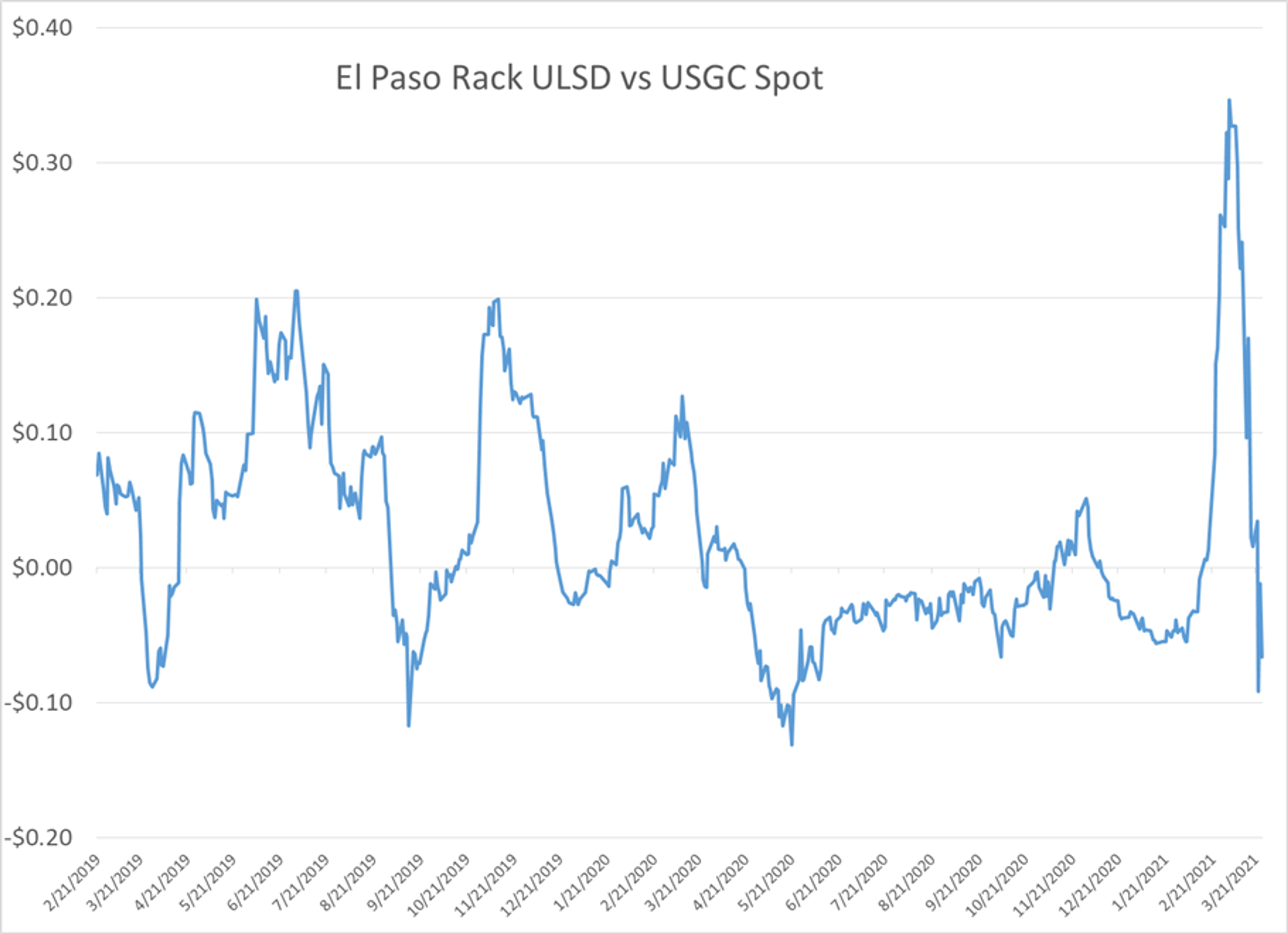 Rollercoaster Ride Continues For Energy Prices