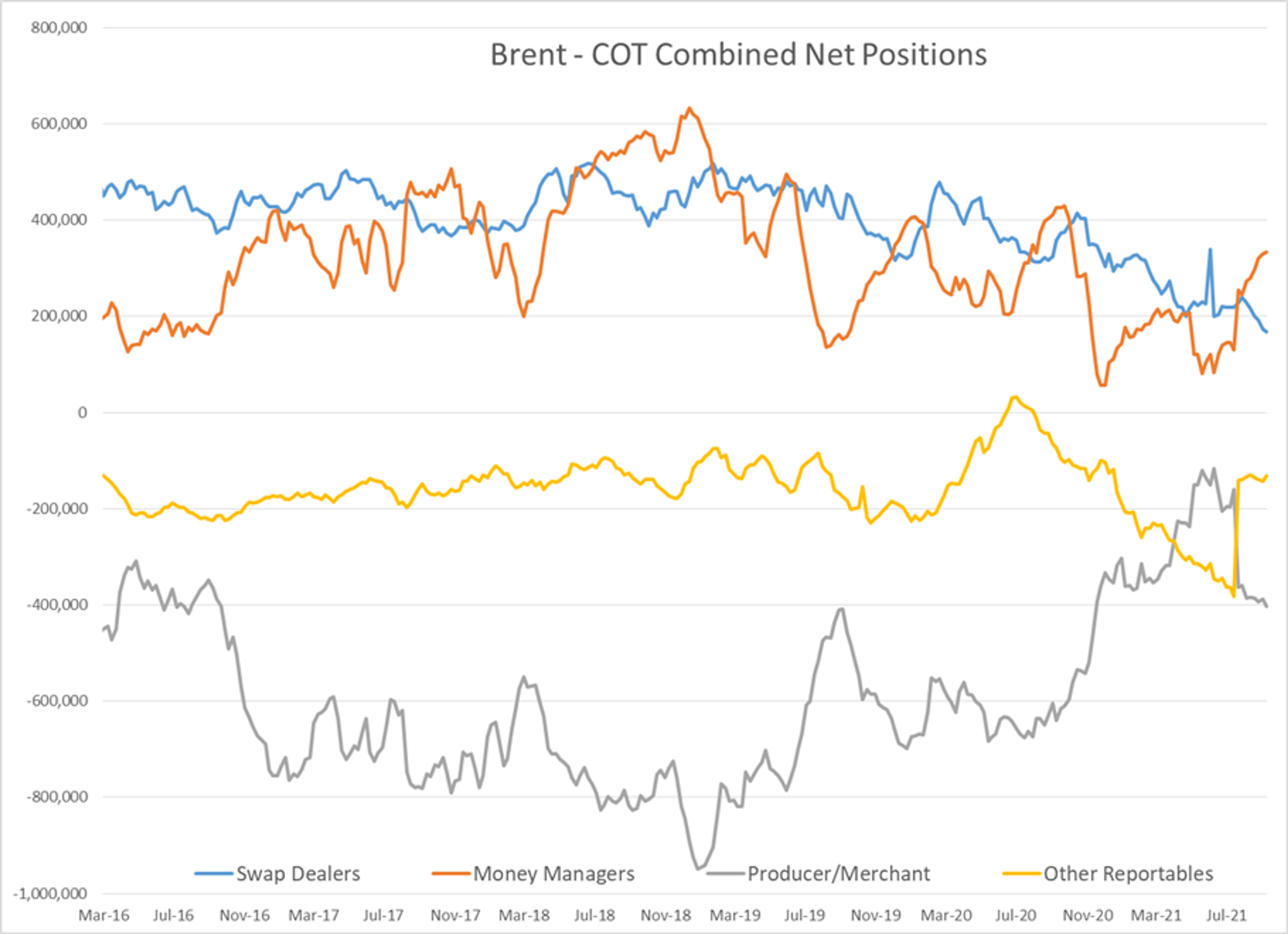 Petroleum Futures Soared To Fresh 7 Year Highs