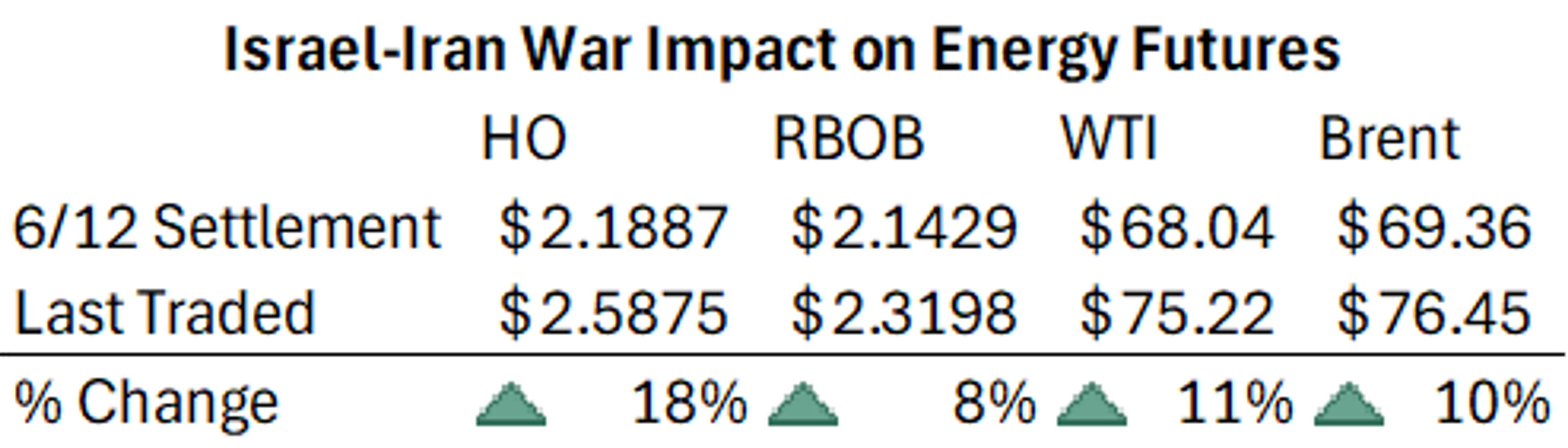 Refined Product Futures Giving Up Gains While White House Deliberates On Israel-Iran Intervention