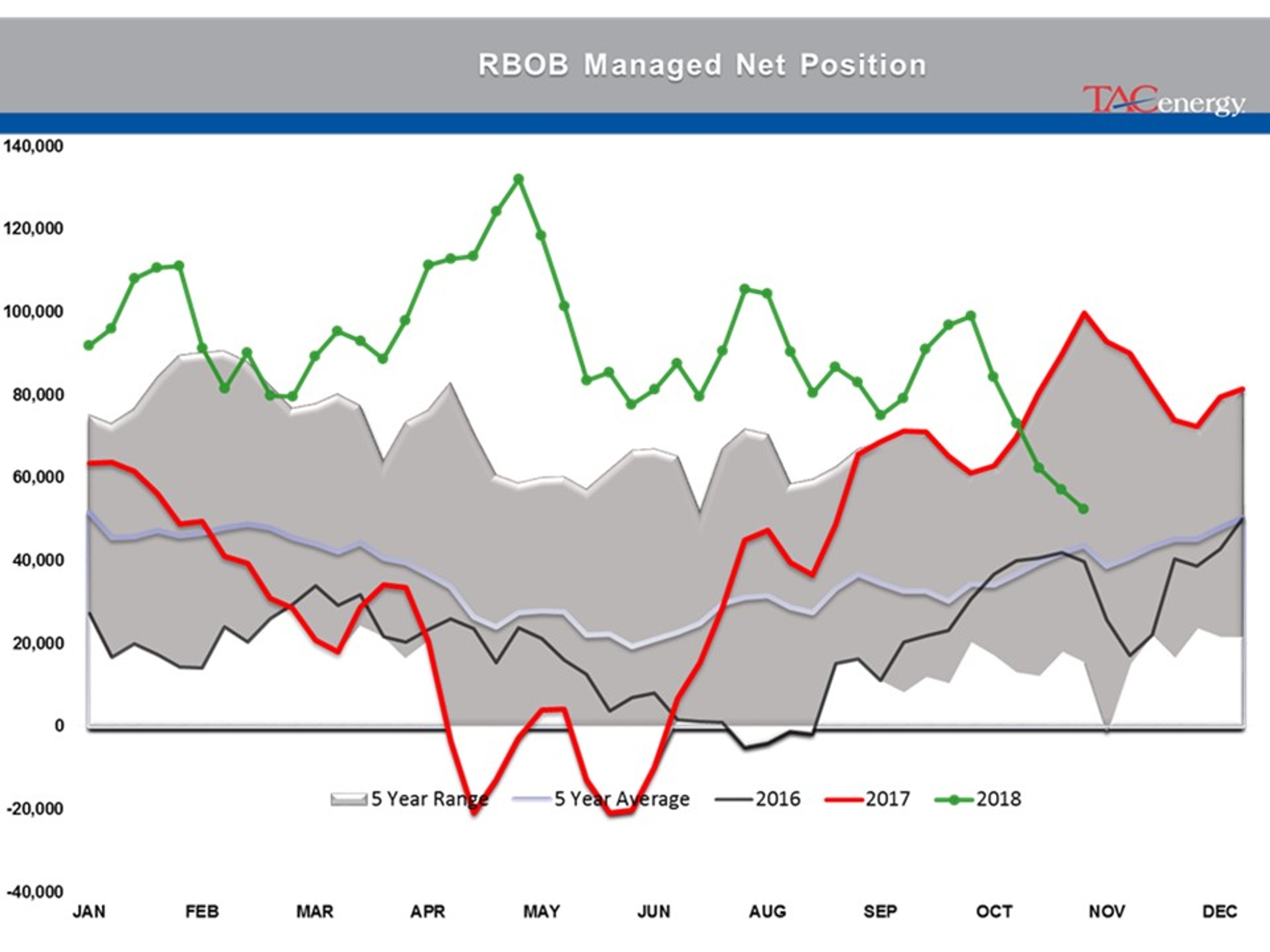 Selling In Energy Futures Has Picked Up