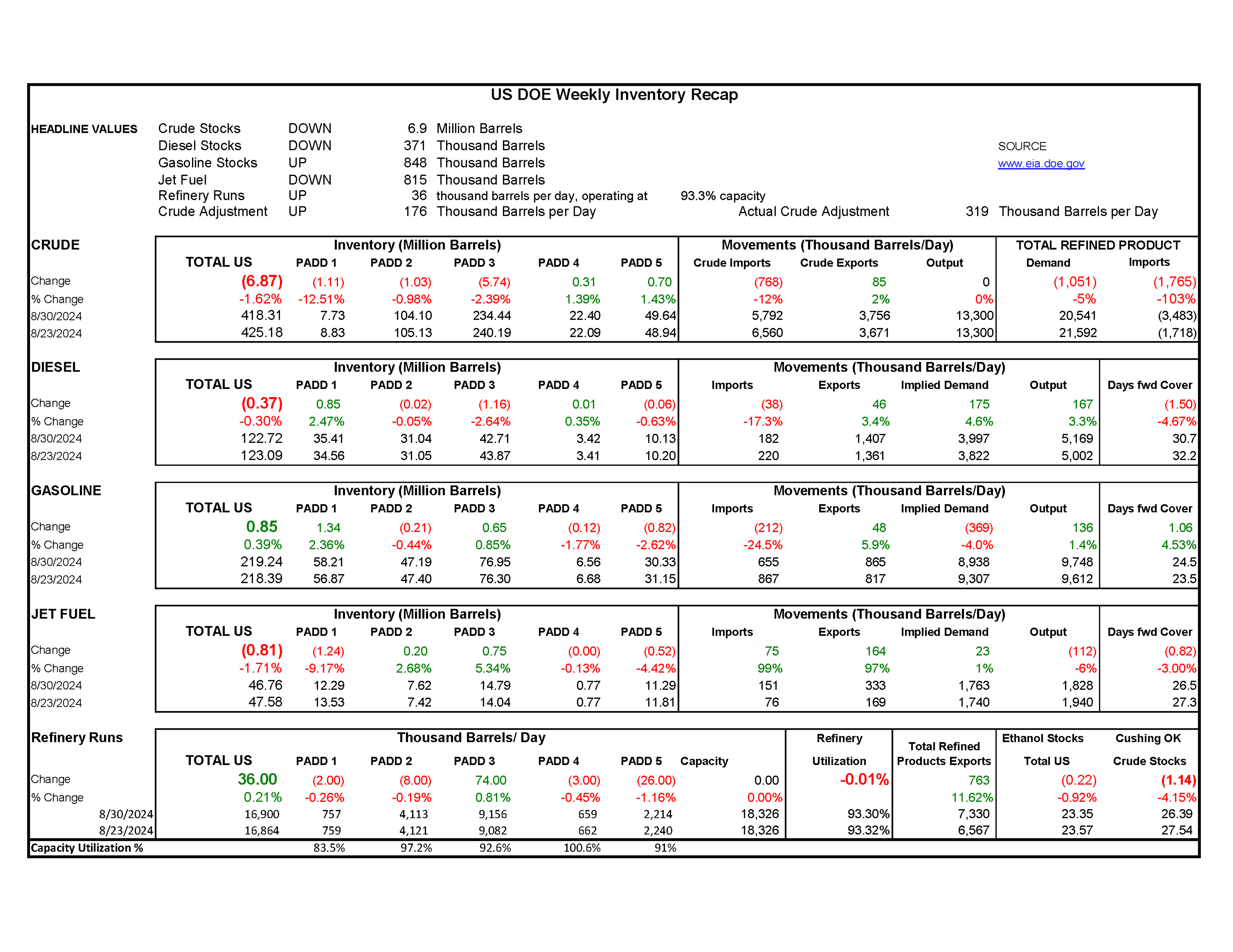 Market Talk Week 36 US DOE Inventory Recap