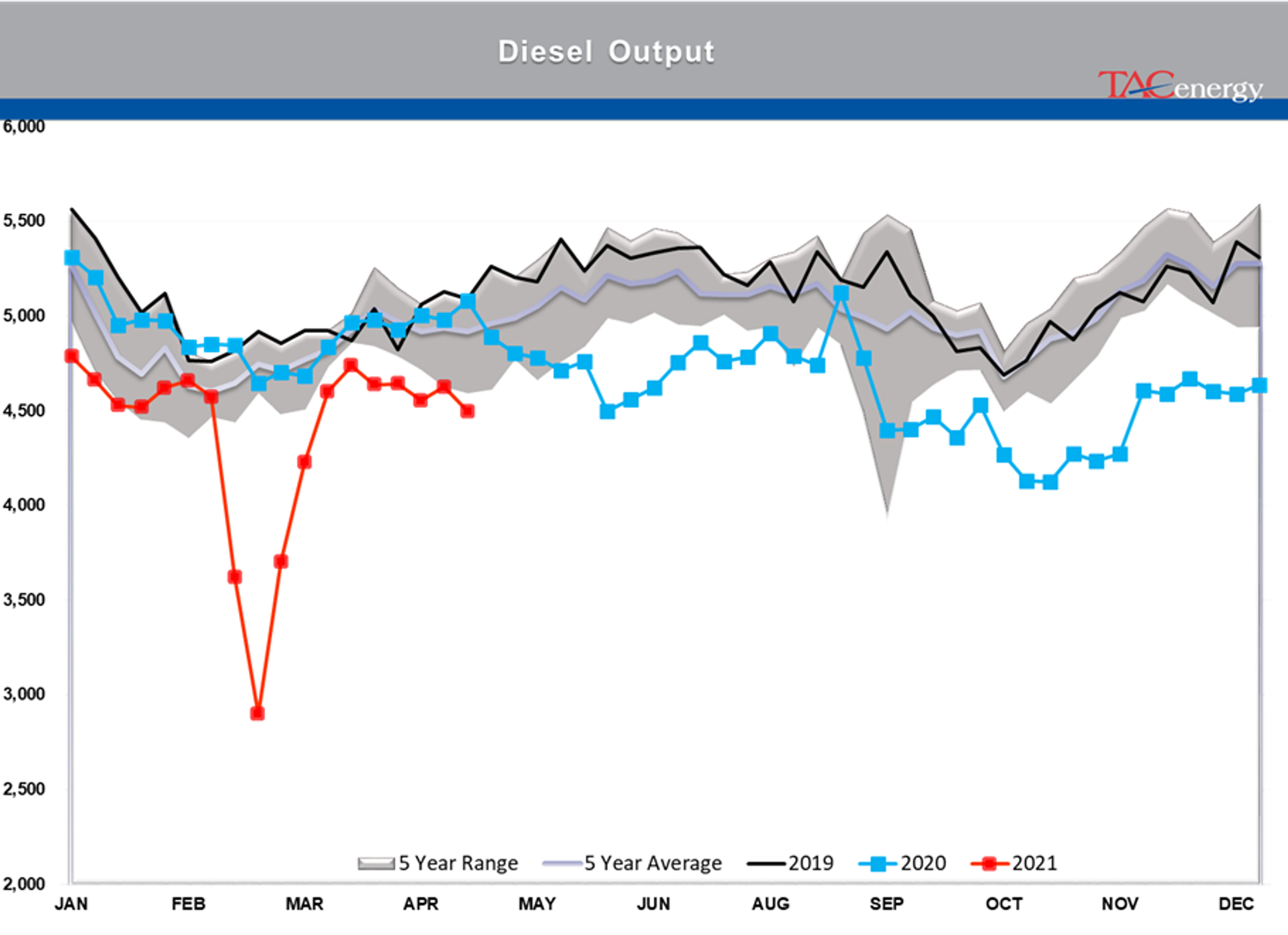 Refined Product Prices Knocked Back From Multi-Year Highs