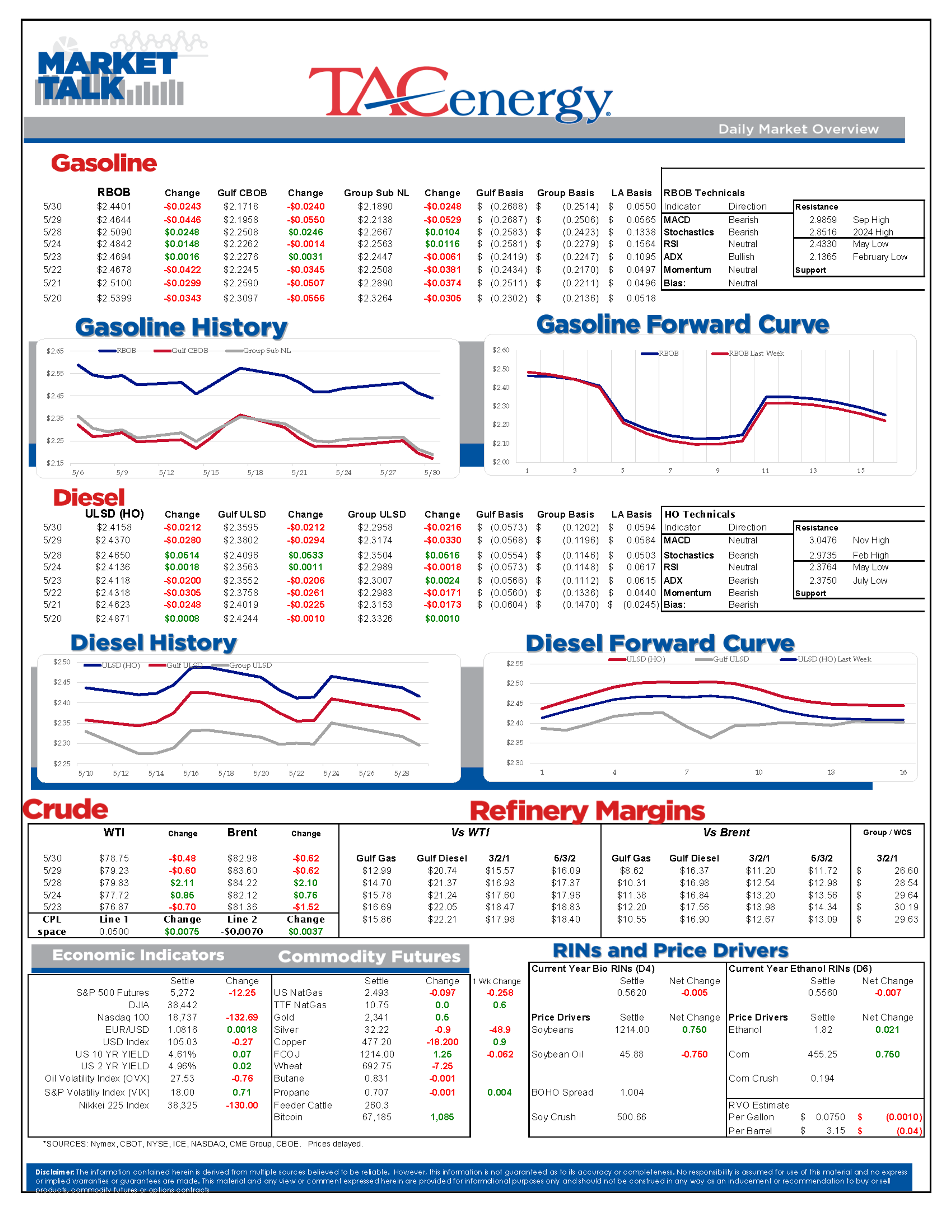 Gasoline Futures Fell To Their Lowest Levels Since February Overnight