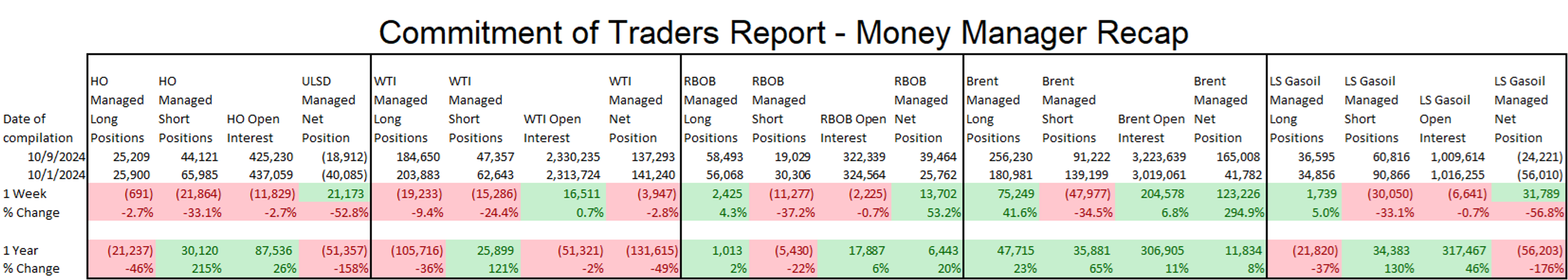 The Bears Are Back At It In Energy Markets, With Heavy Selling To Start The Week