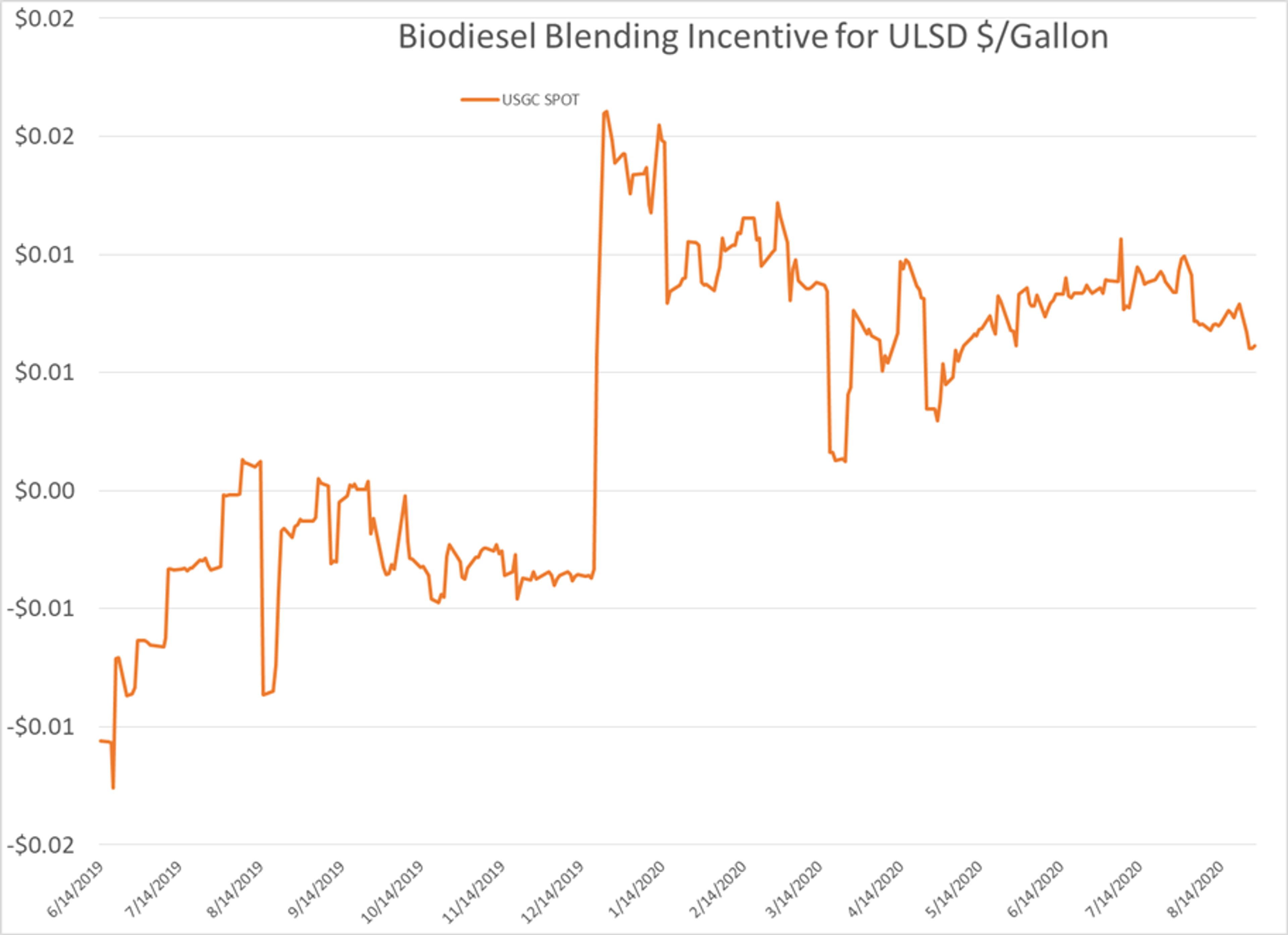 Refineries Initiate Restart Efforts 