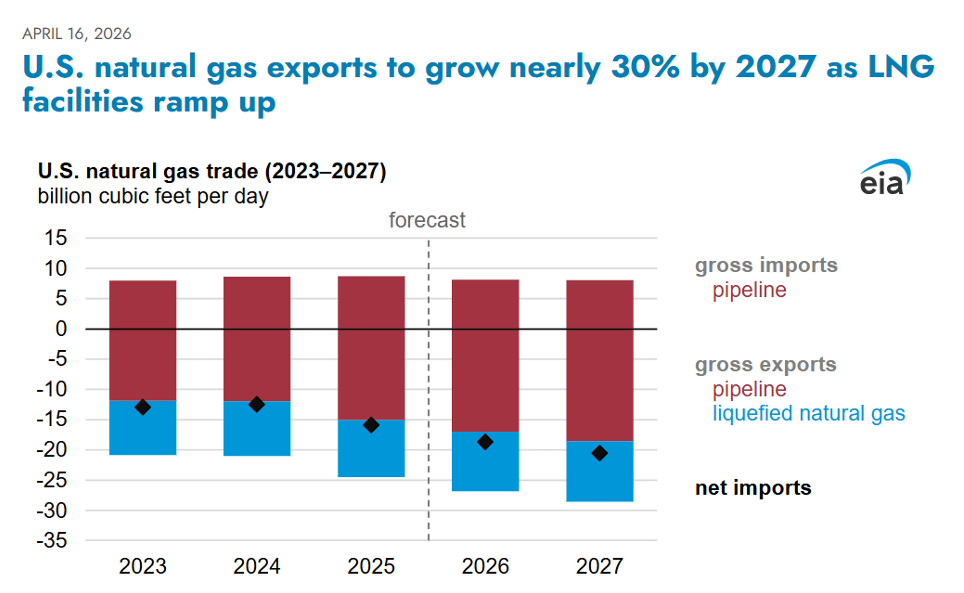 Energy Prices Slide Despite Persistent Supply And Pricing Distortions