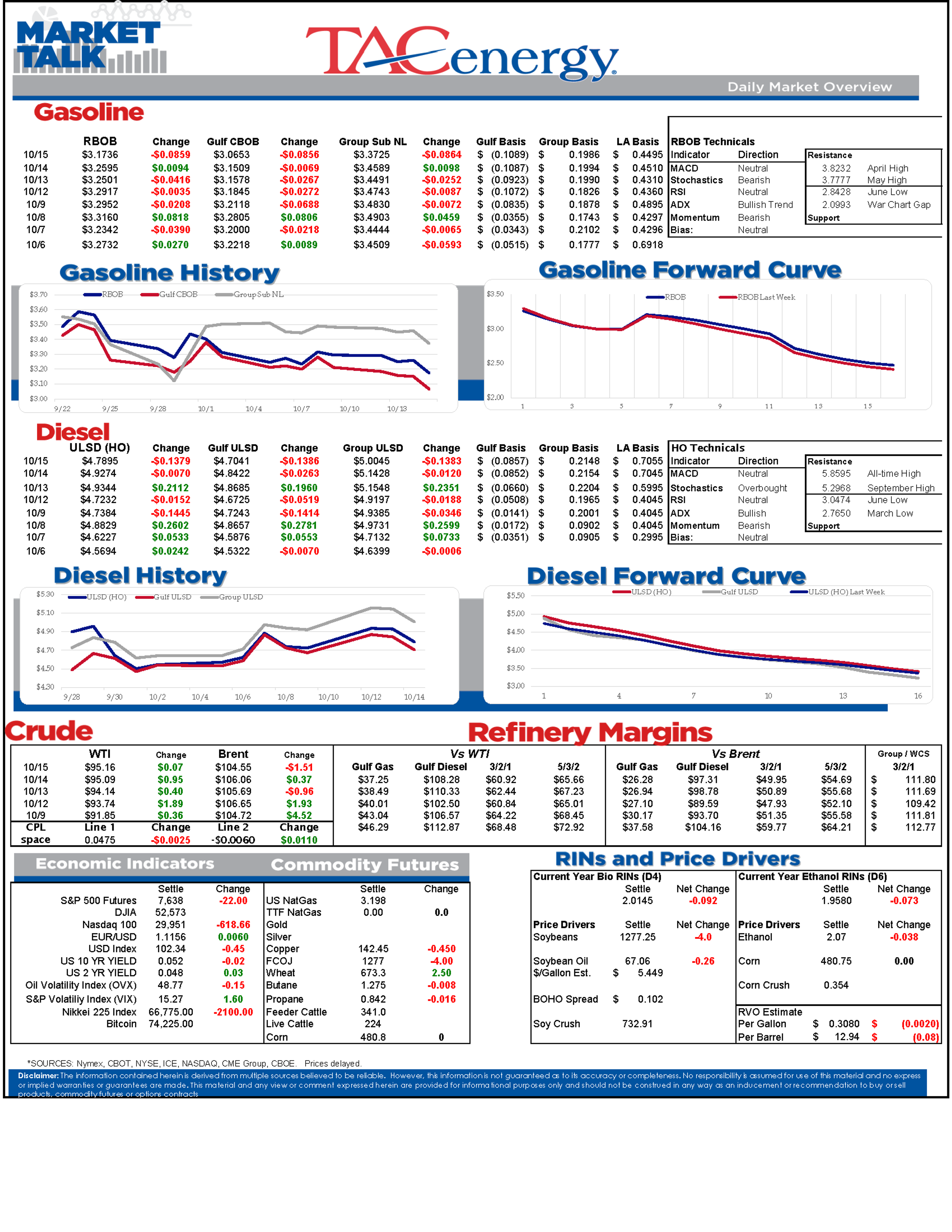 Energy Markets Juggle Supply Risks, Inflation Pressures, And Geopolitical Conflict