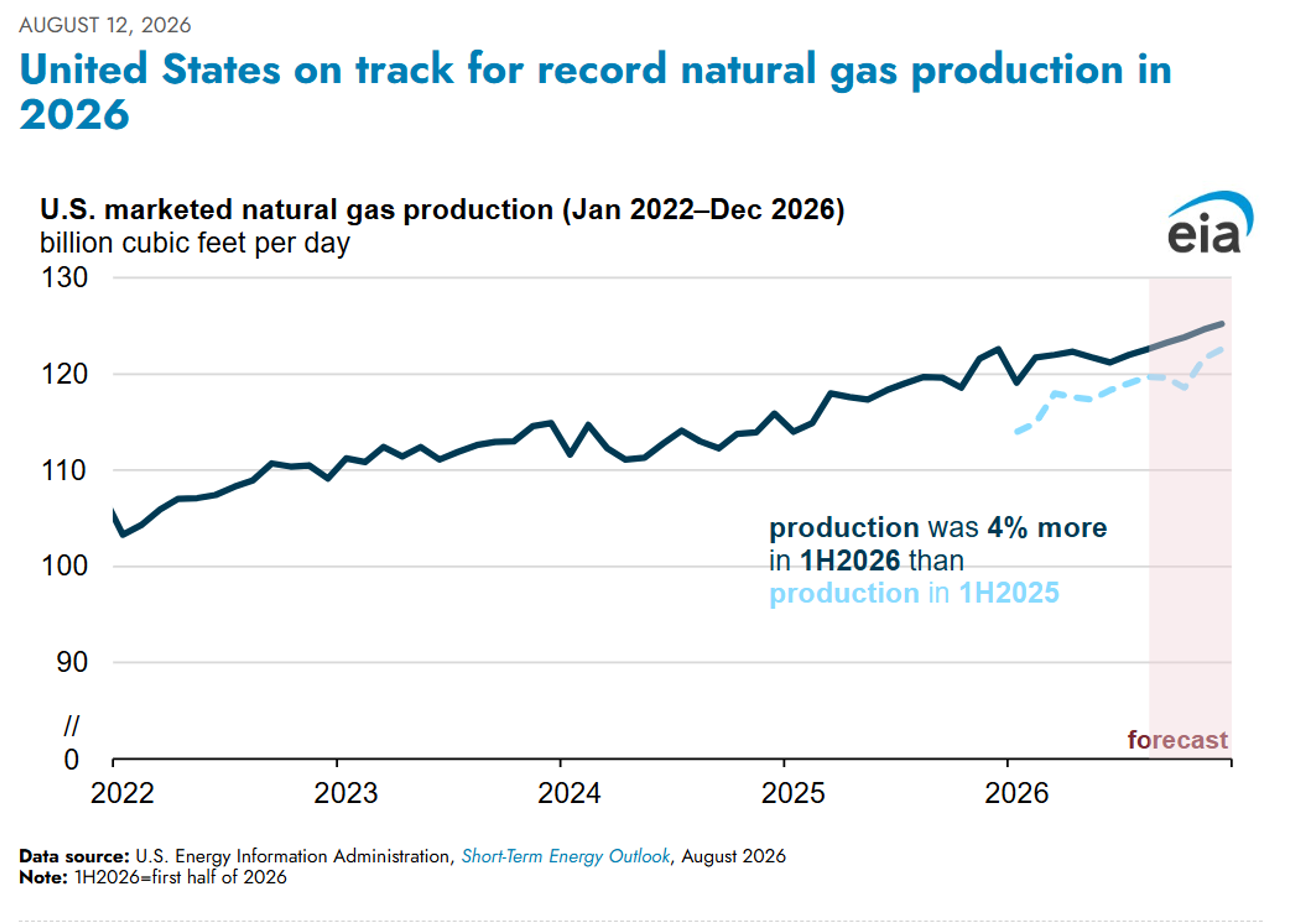 Refined Products Lead As Global Supply Risks Keep Markets On Edge