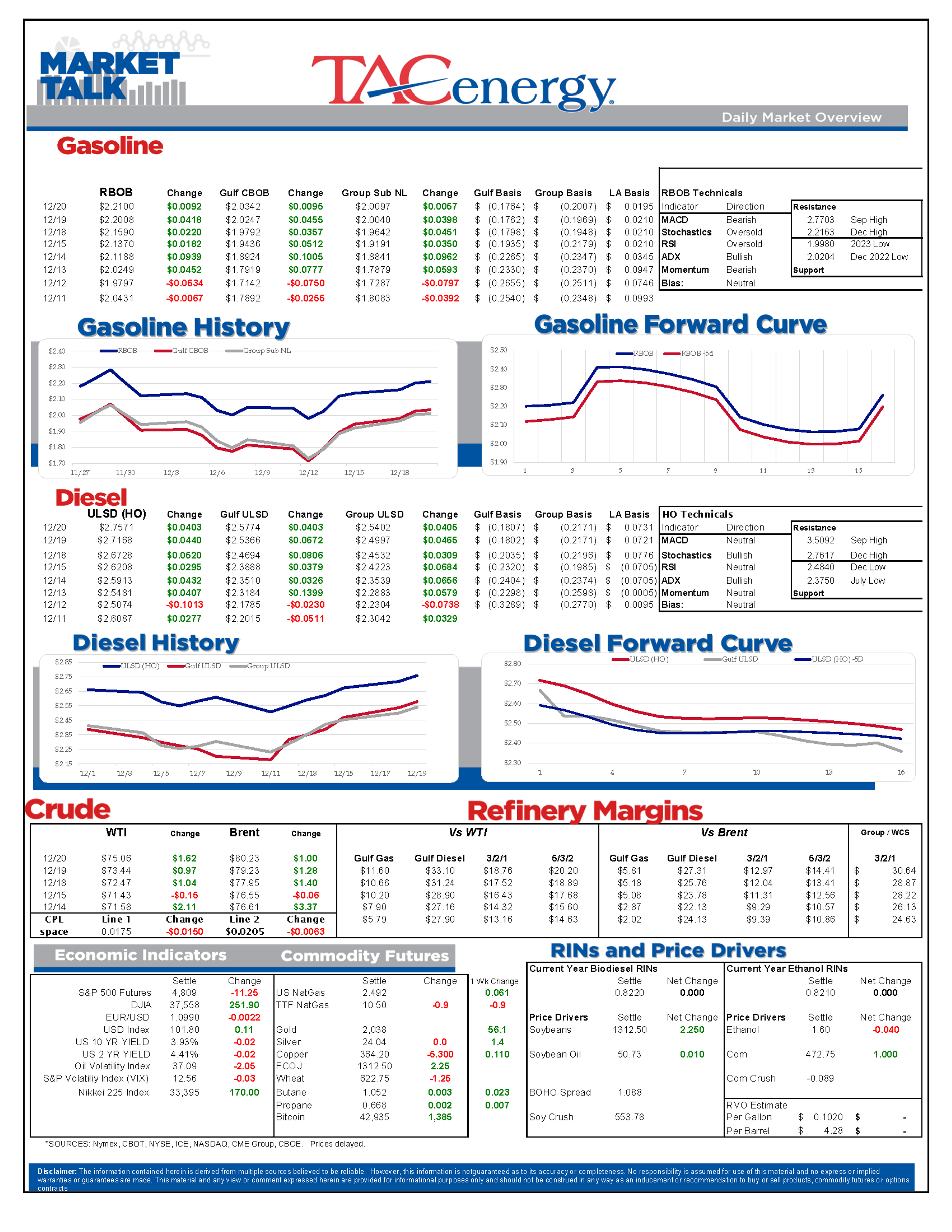 Refined Products Are Rallying For A 6th Consecutive Session