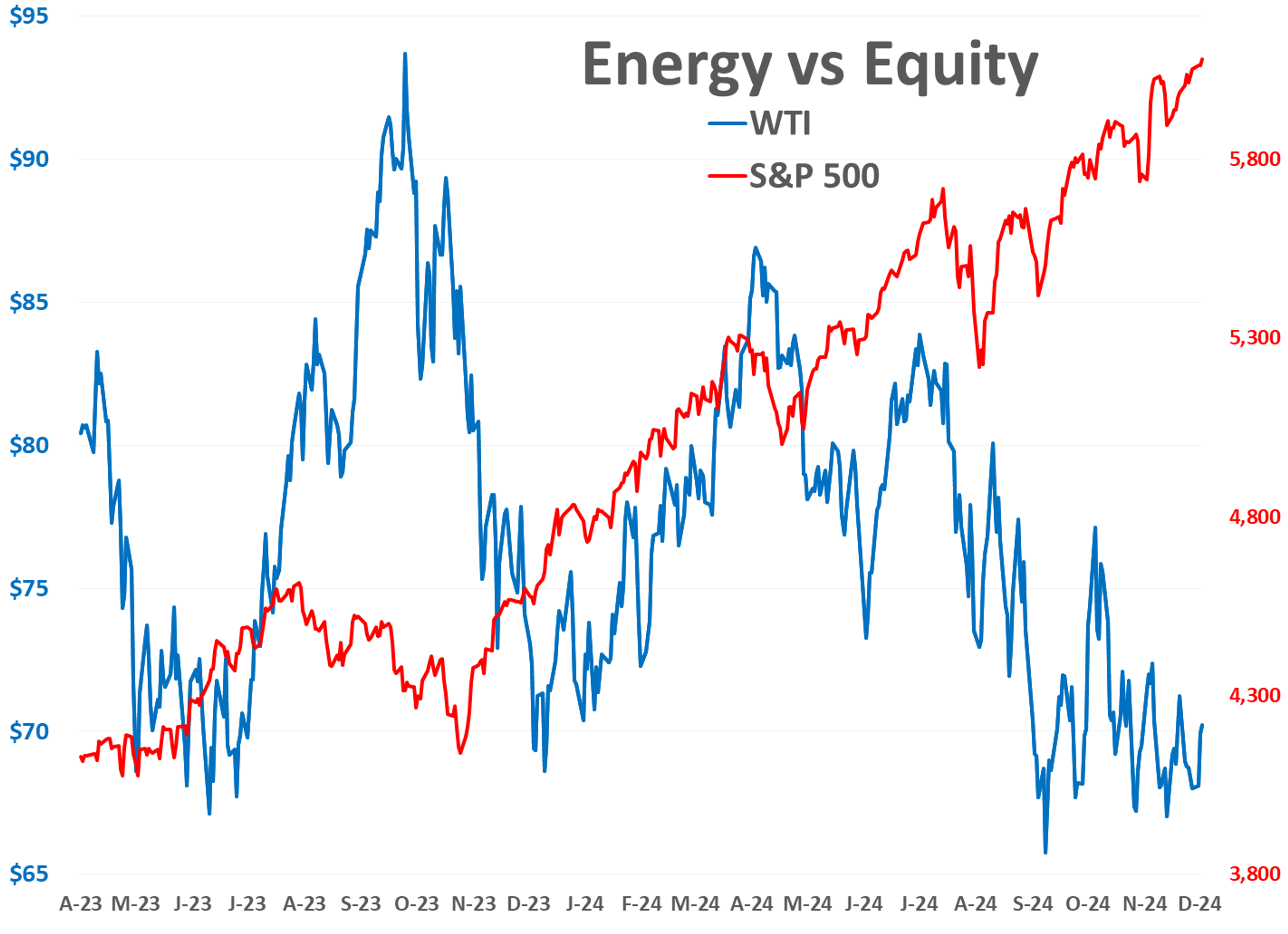 Volatility in Energy and Equity Markets Subdued Despite Increasing Geopolitical Concerns