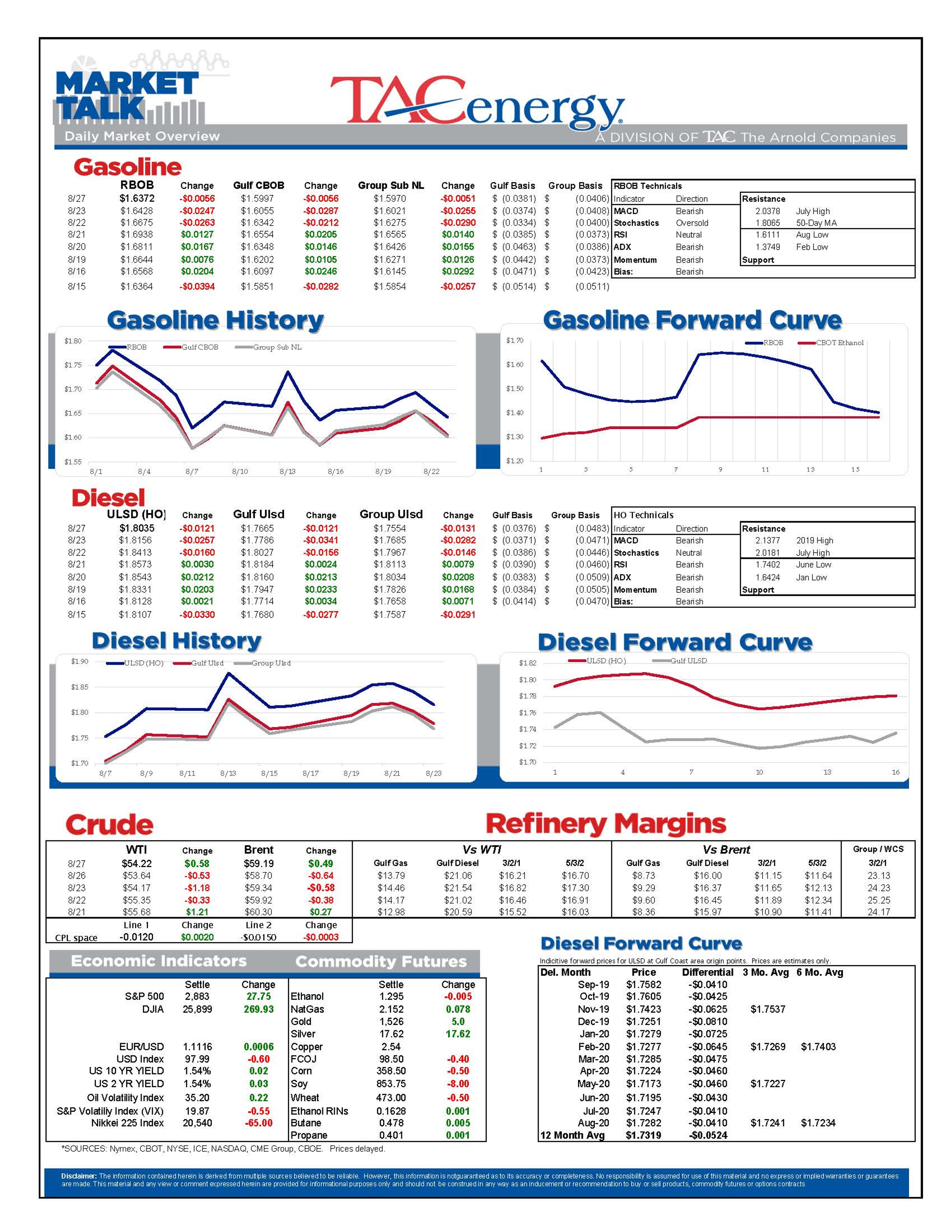 Energy Prices Up This Morning