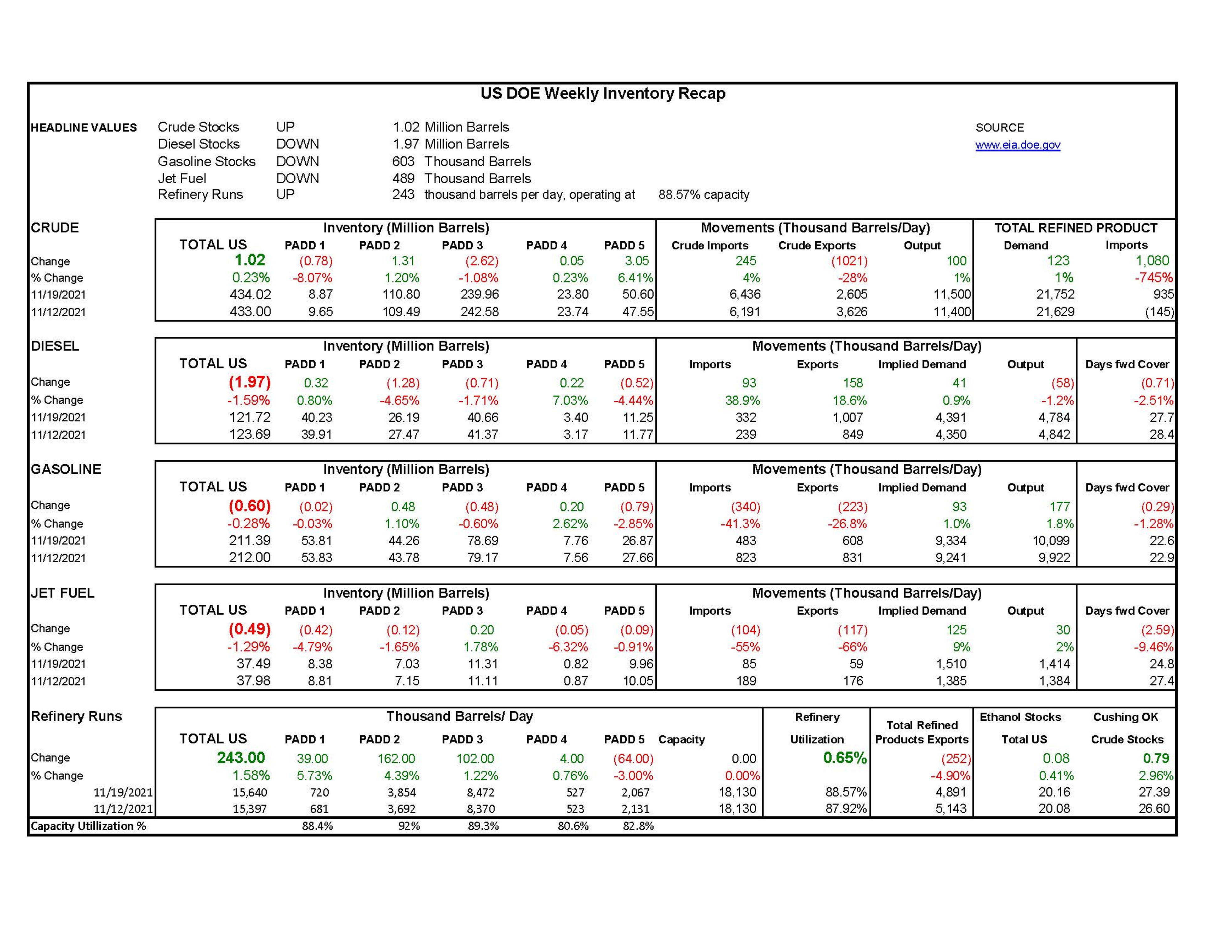 Week 47 - US DOE Inventory Recap