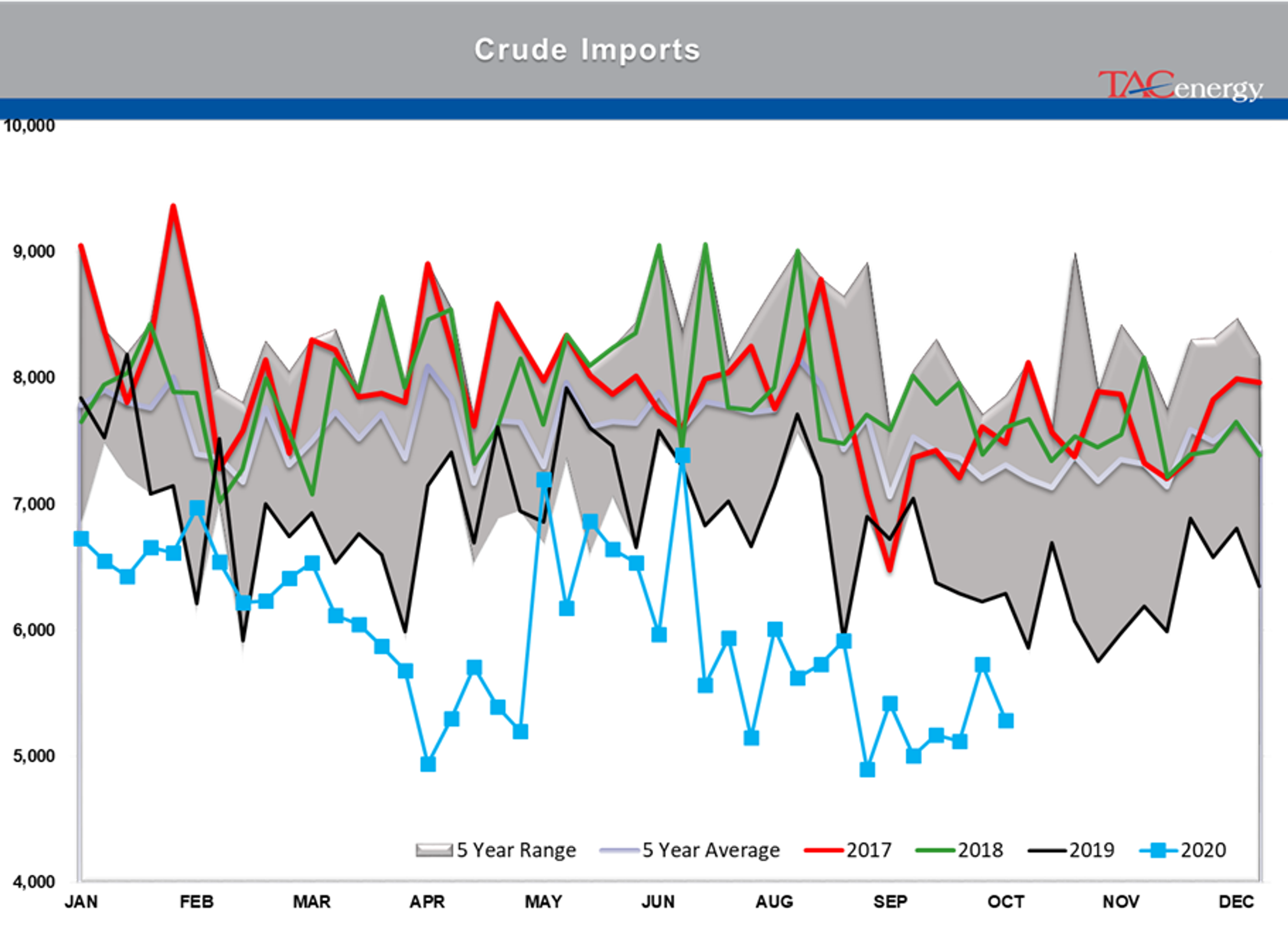 Large Inventory Draws Under Pressure 