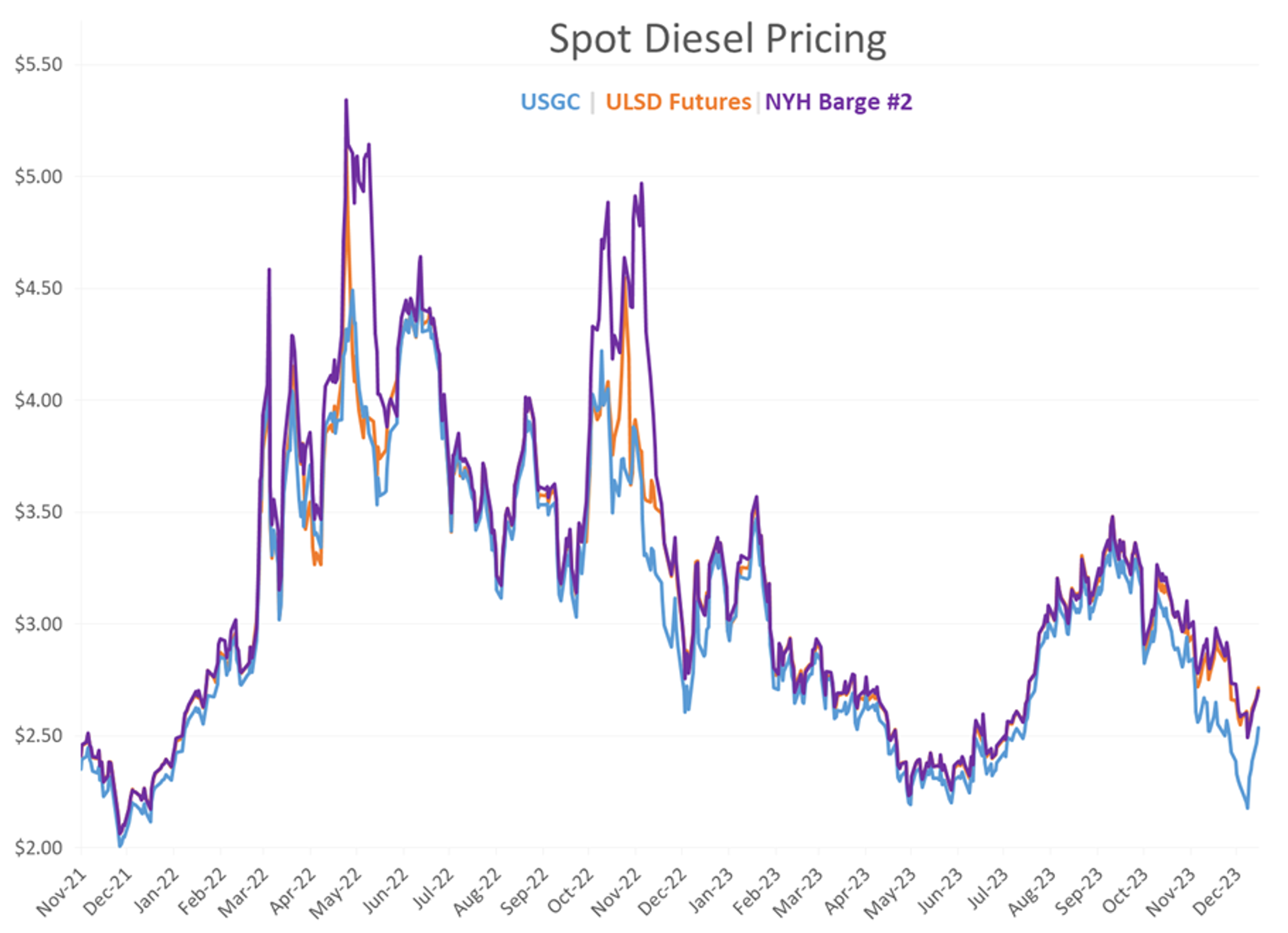 Refined Products Are Rallying For A 6th Consecutive Session