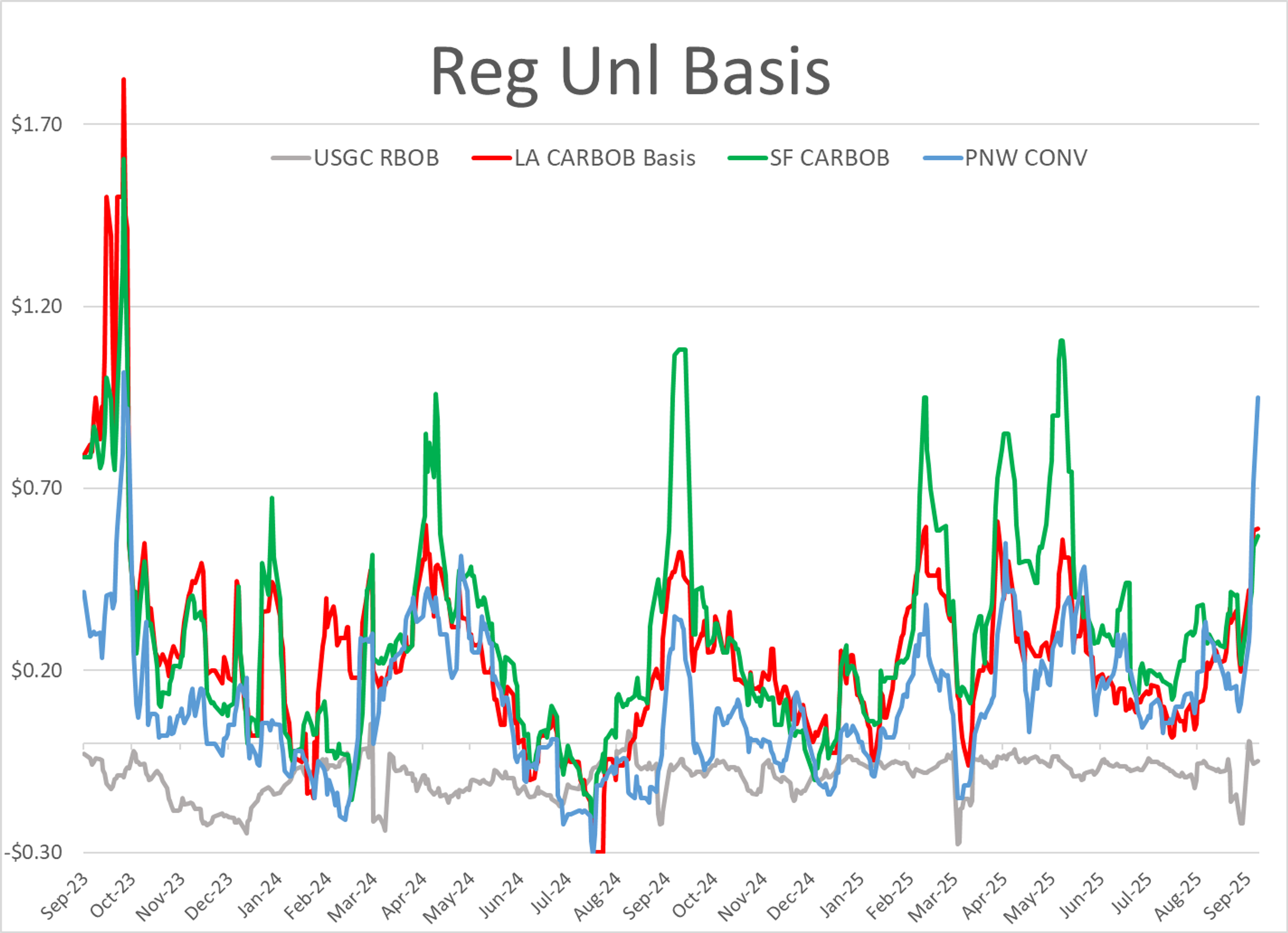 Pipeline Shutdowns, Refinery Issues, And Seasonal Volatility Driving Outlook Higher