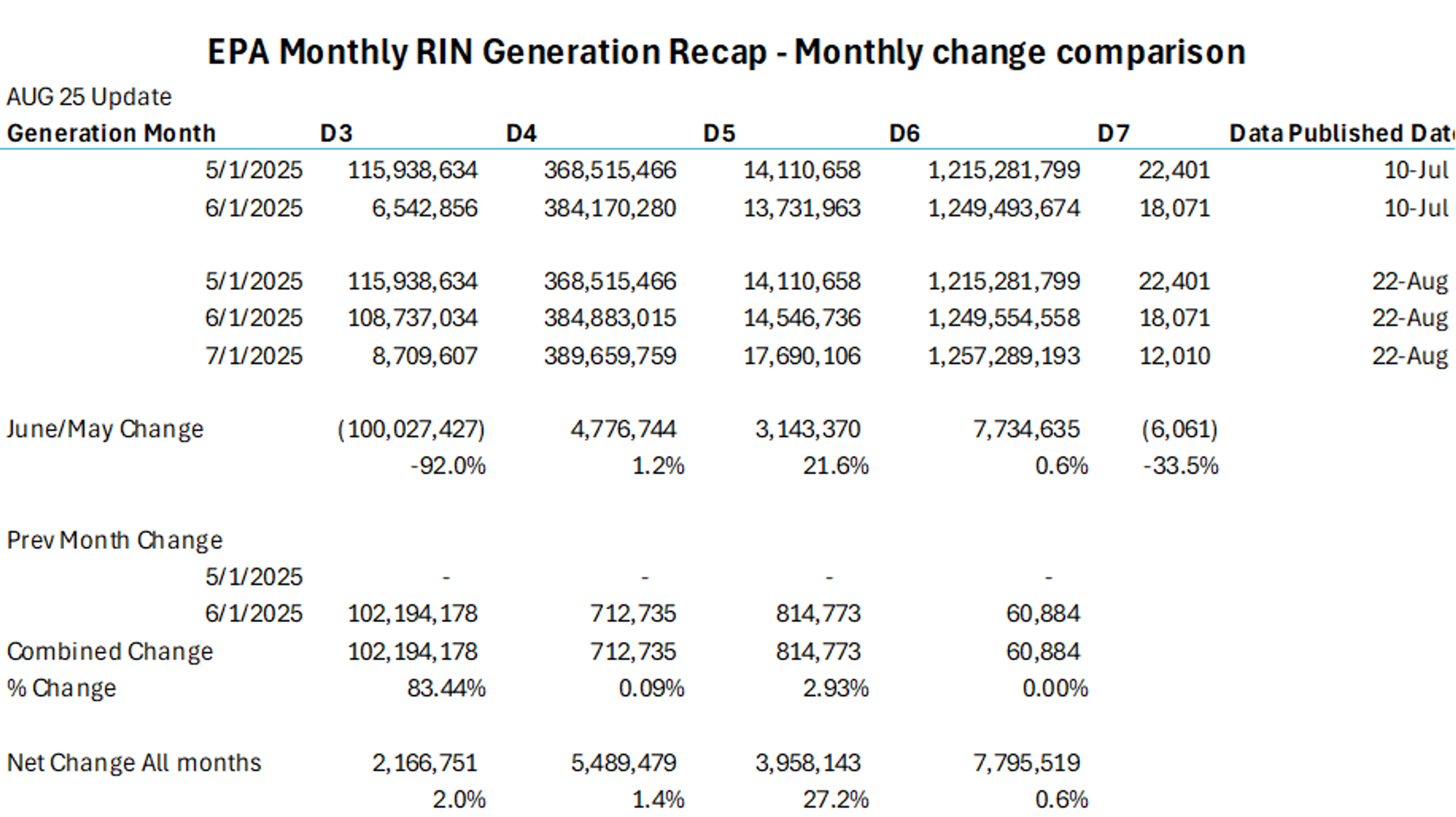Diesel Futures Leading Energy Complex At A 15 Cent Increase From Last Week