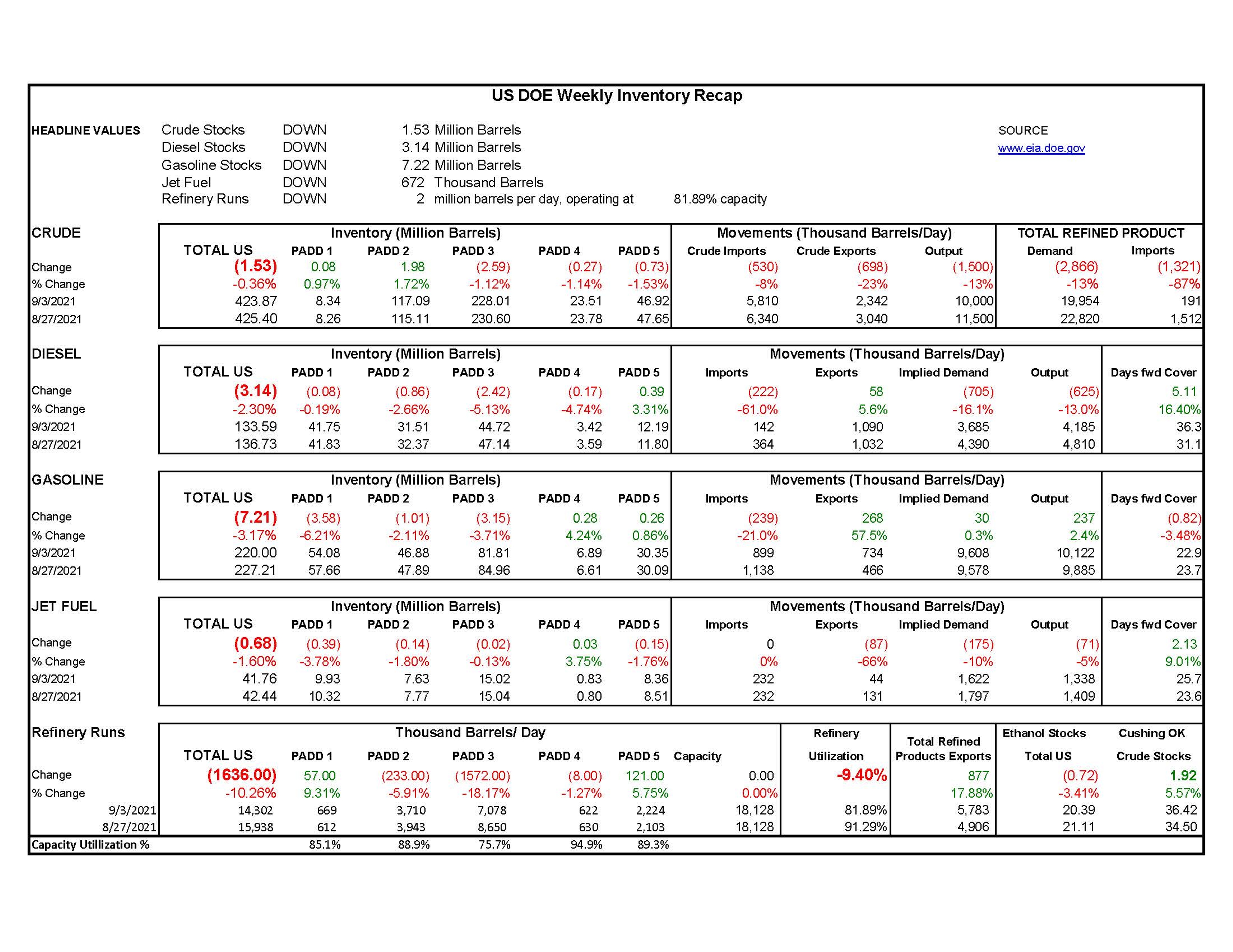 Week 36 - US DOE Inventory Recap