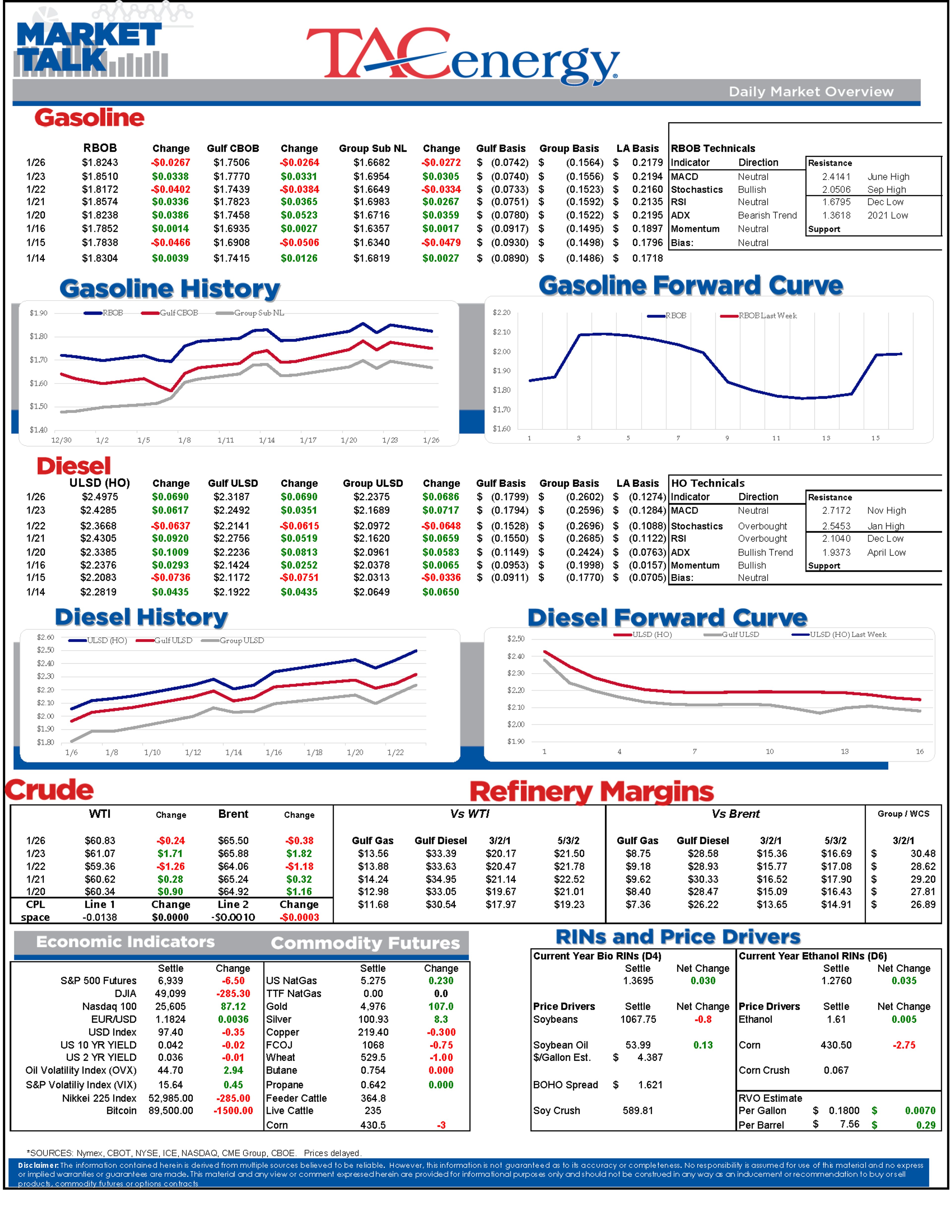 Winter Storm Disrupts Energy Markets As Diesel Rallies And Refineries Struggle