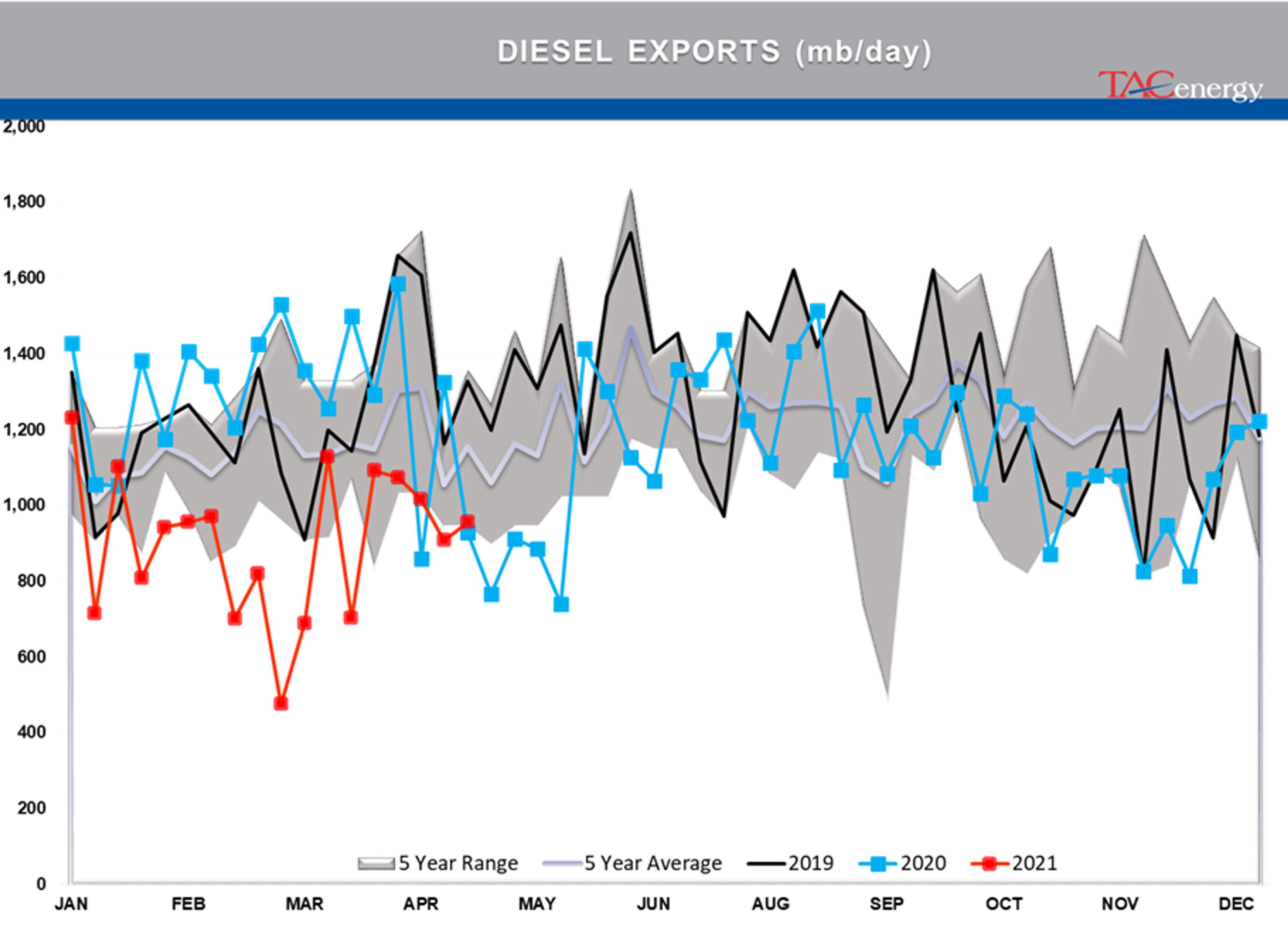 Refined Product Prices Knocked Back From Multi-Year Highs