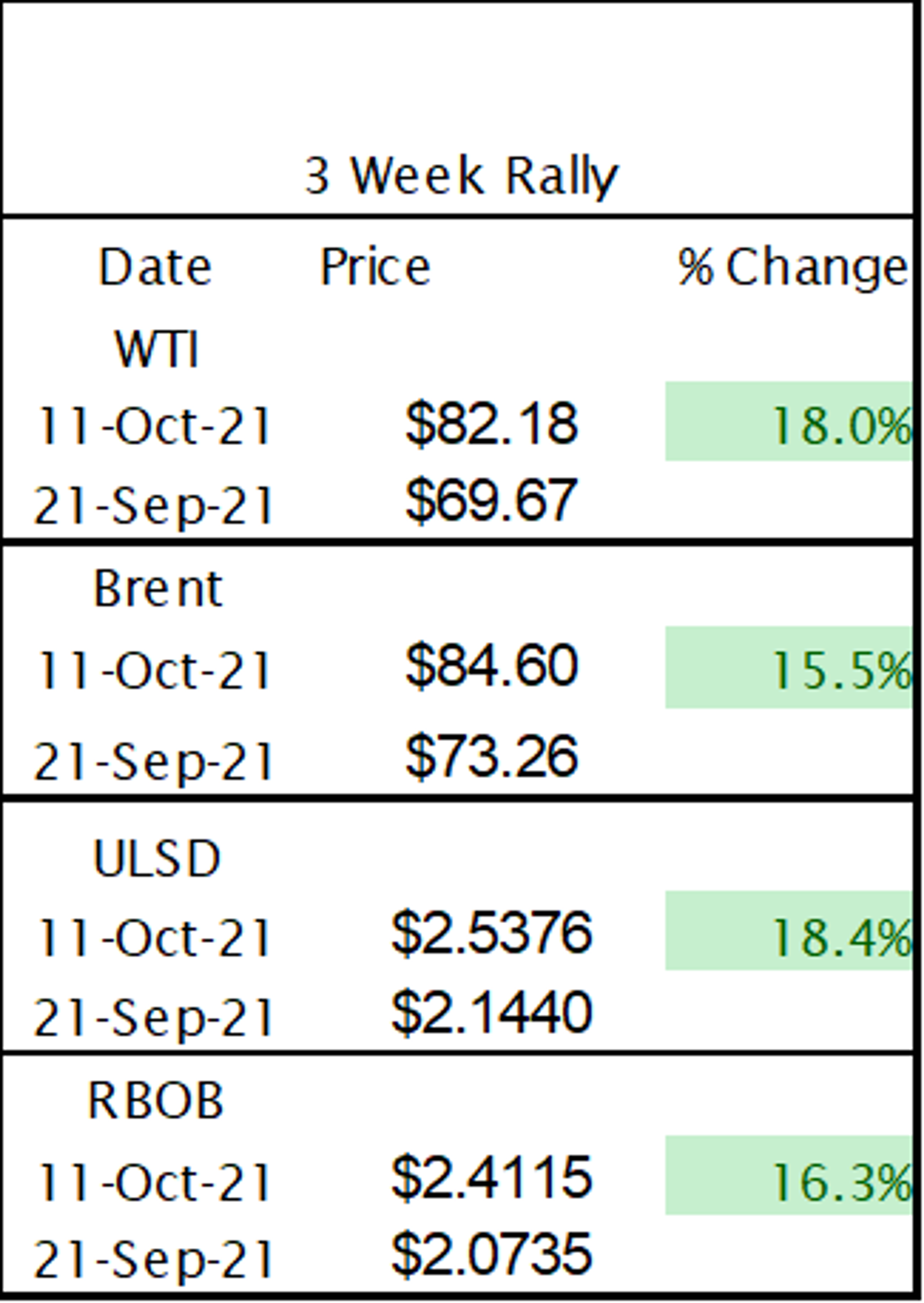 Petroleum Futures Soared To Fresh 7 Year Highs